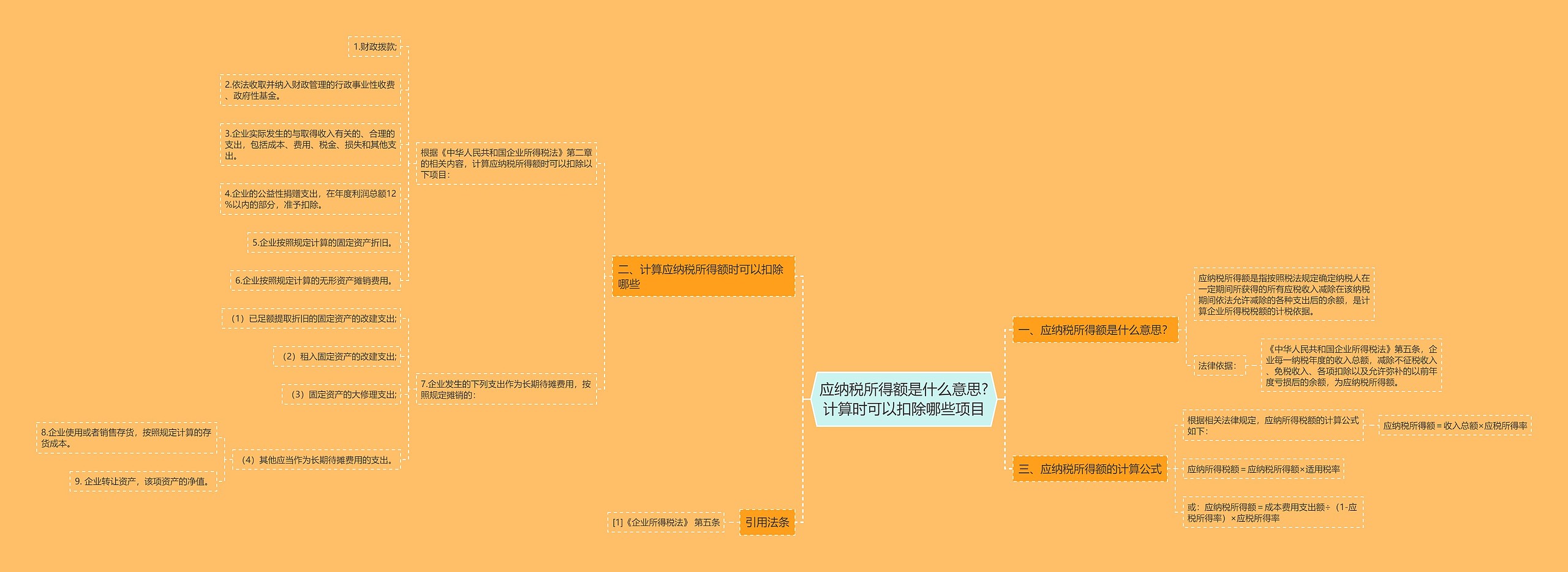 应纳税所得额是什么意思?计算时可以扣除哪些项目 应纳税所得额是什么意思?计算时可以扣除哪些项目