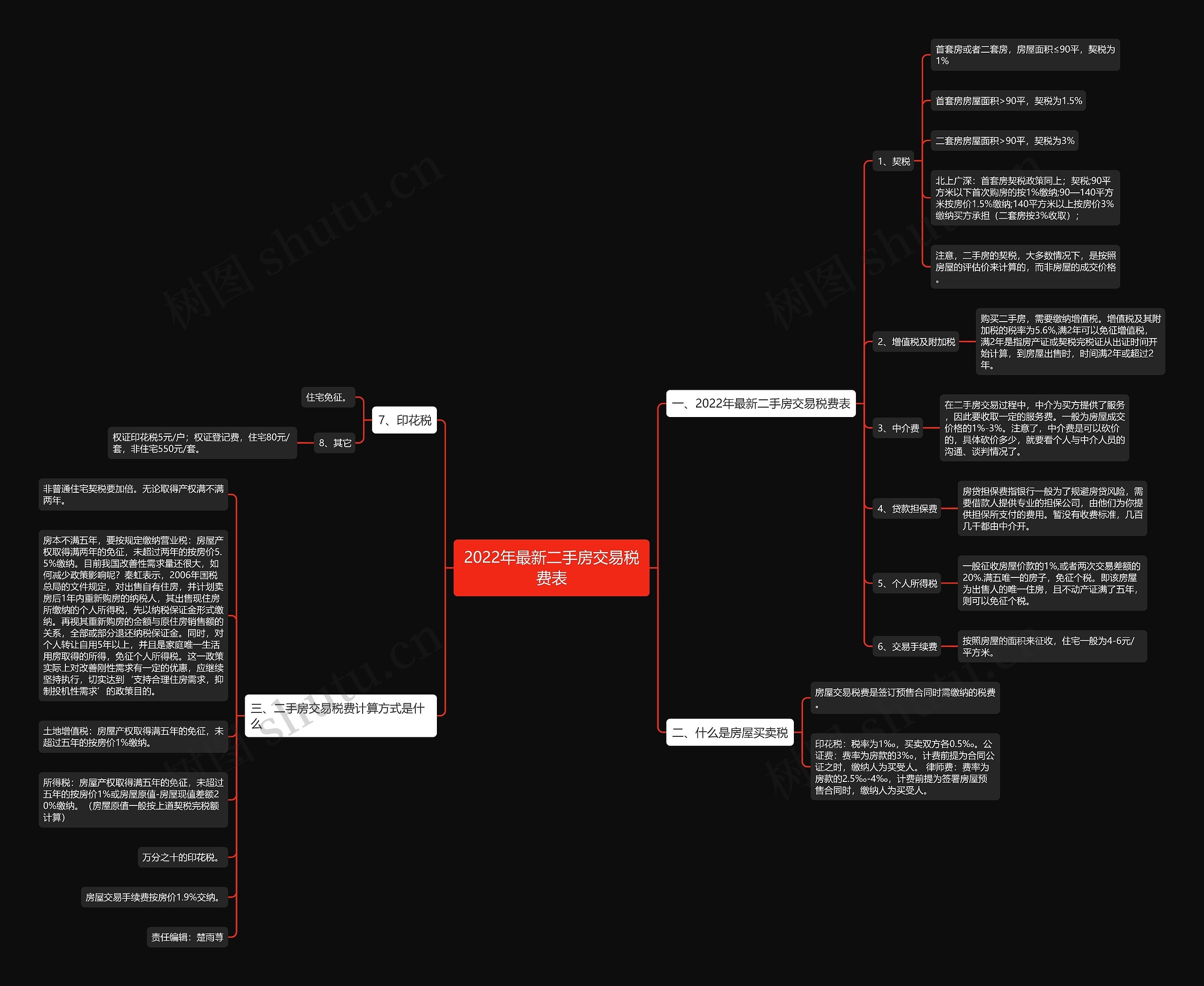 2022年最新二手房交易税费表