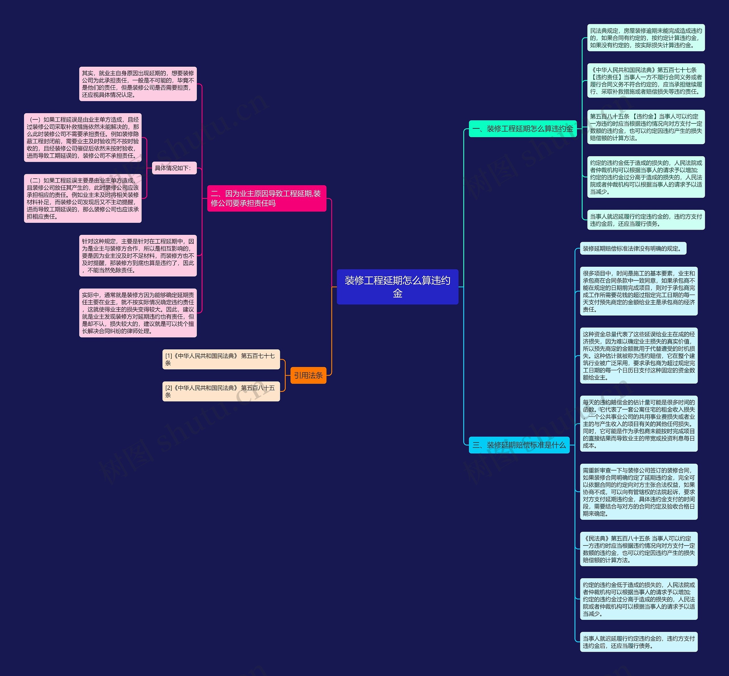 装修工程延期怎么算违约金思维导图