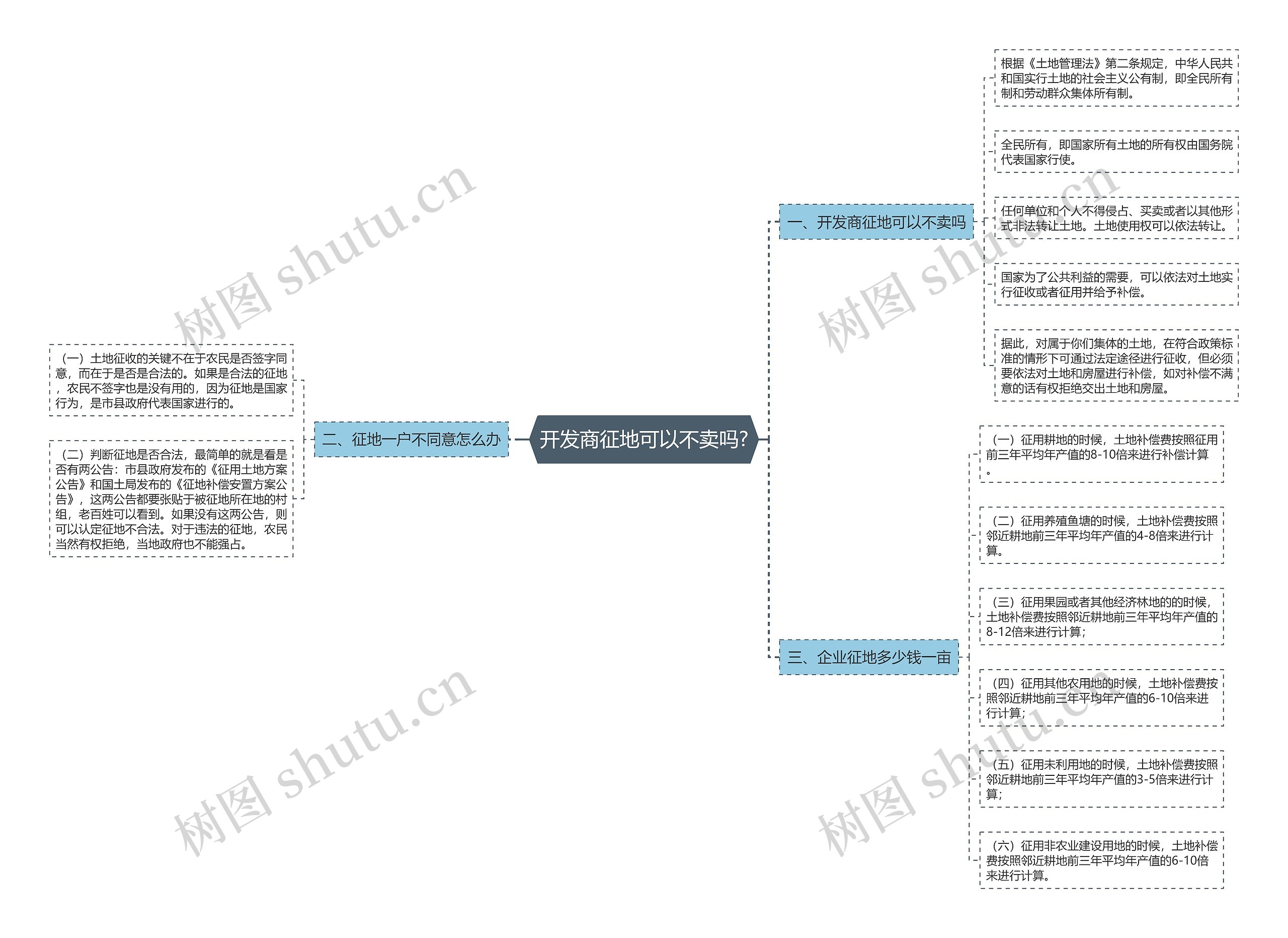 开发商征地可以不卖吗?思维导图