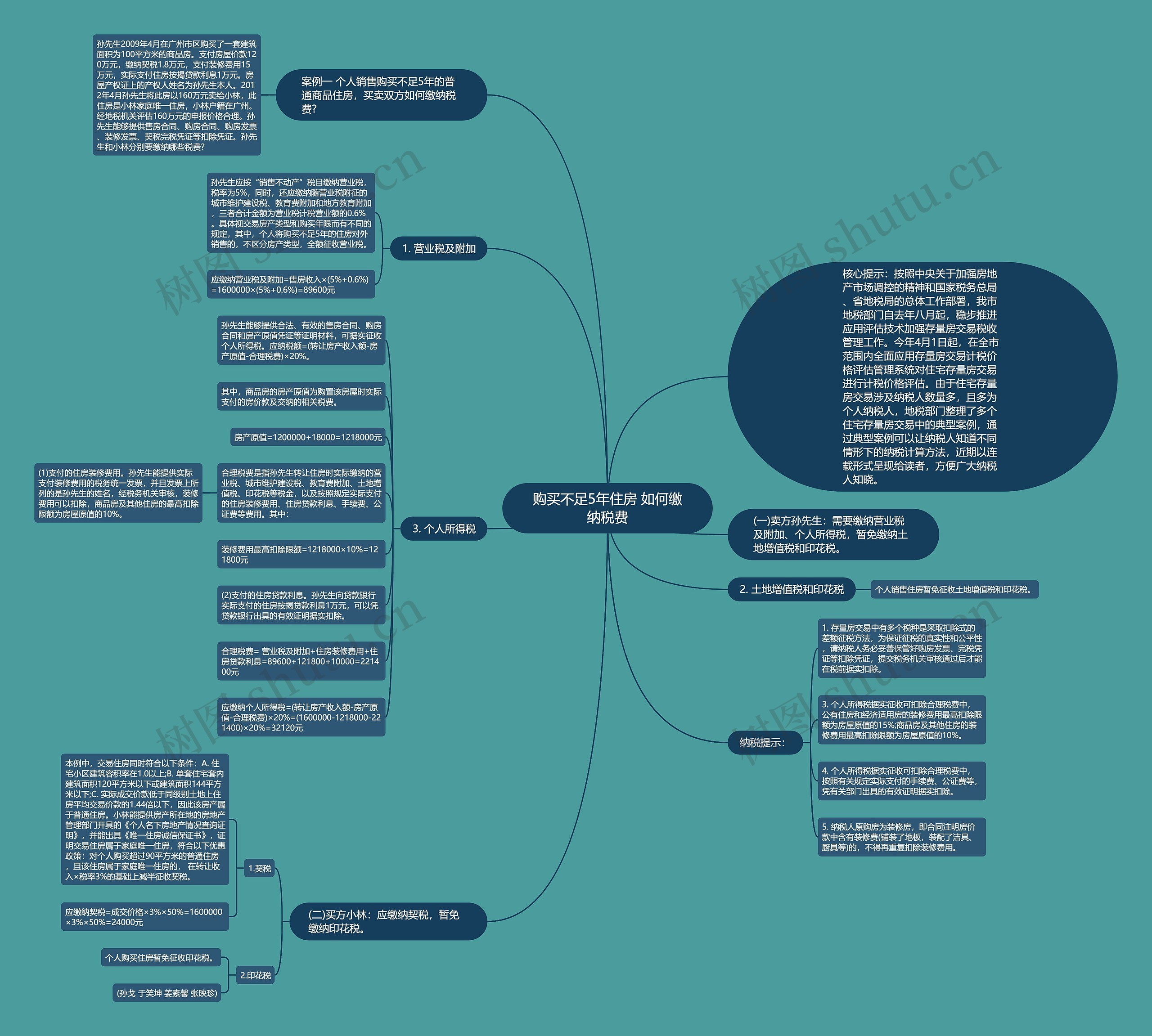 购买不足5年住房 如何缴纳税费思维导图