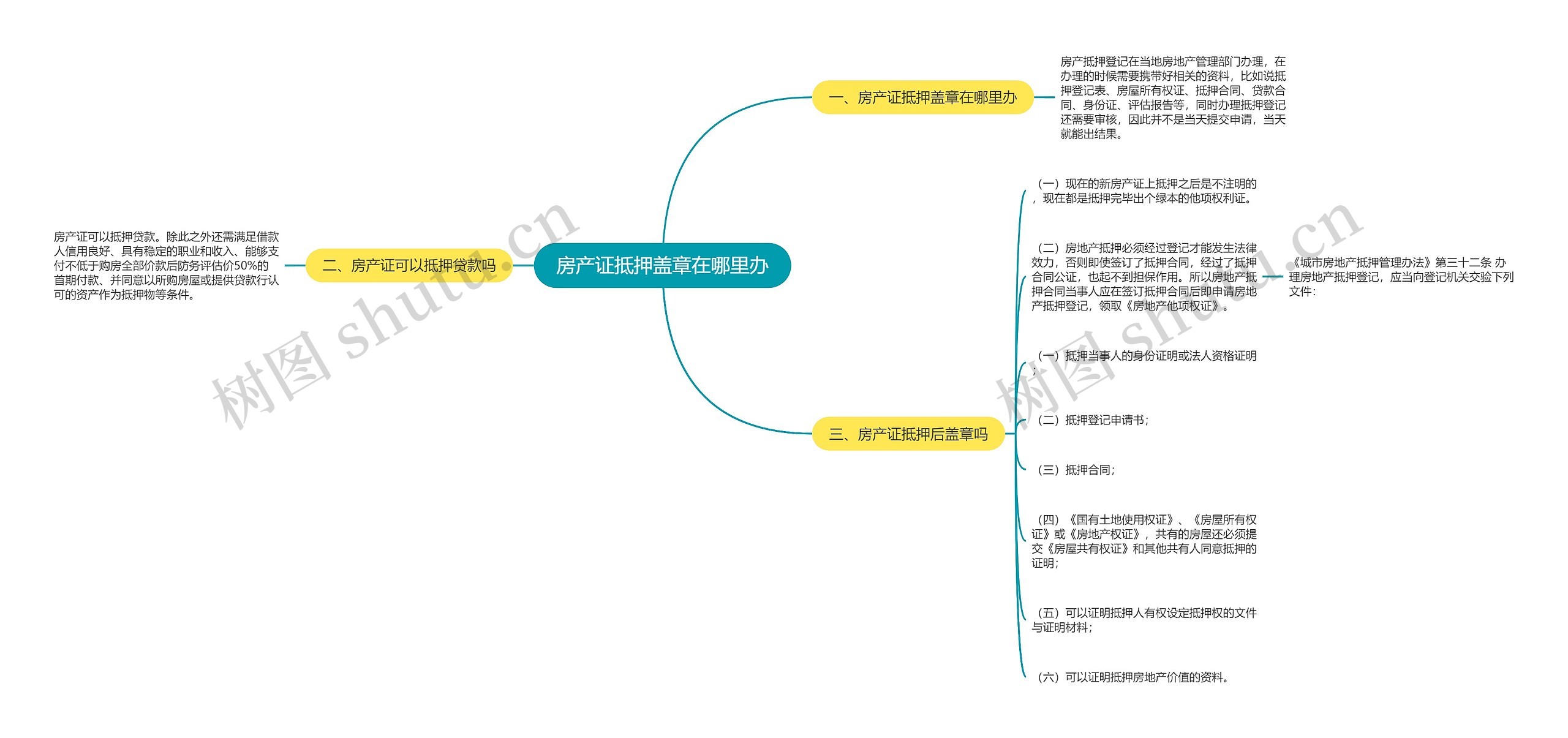 房产证抵押盖章在哪里办思维导图