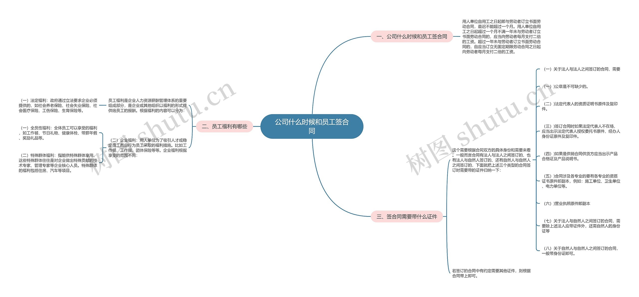 公司什么时候和员工签合同思维导图