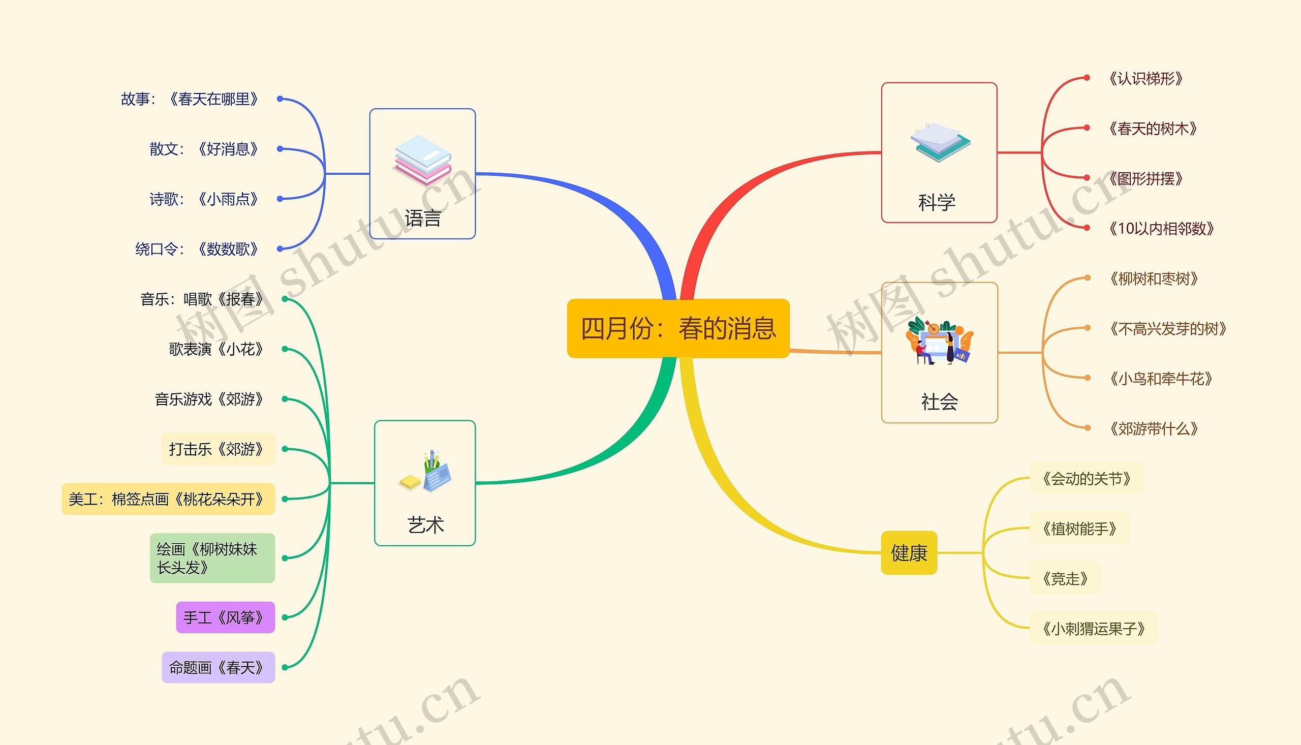 四月份：春的消息思维导图