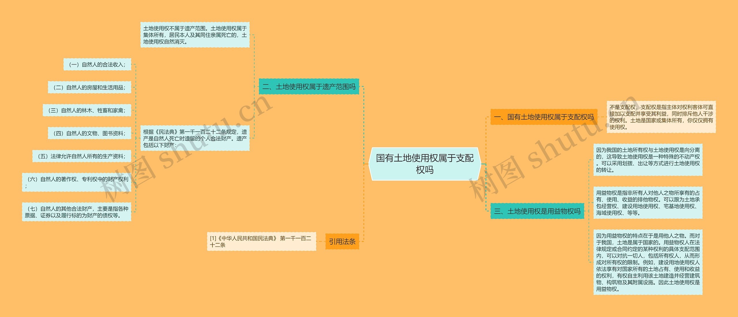 国有土地使用权属于支配权吗思维导图