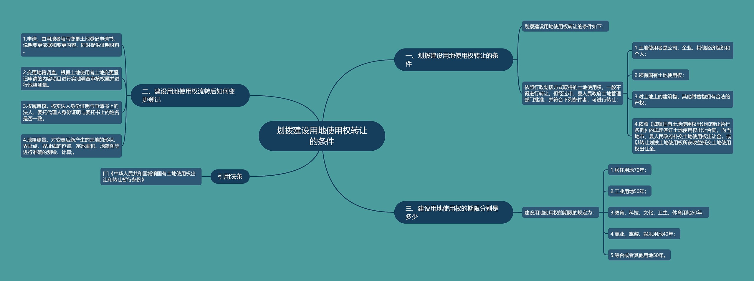 划拨建设用地使用权转让的条件思维导图