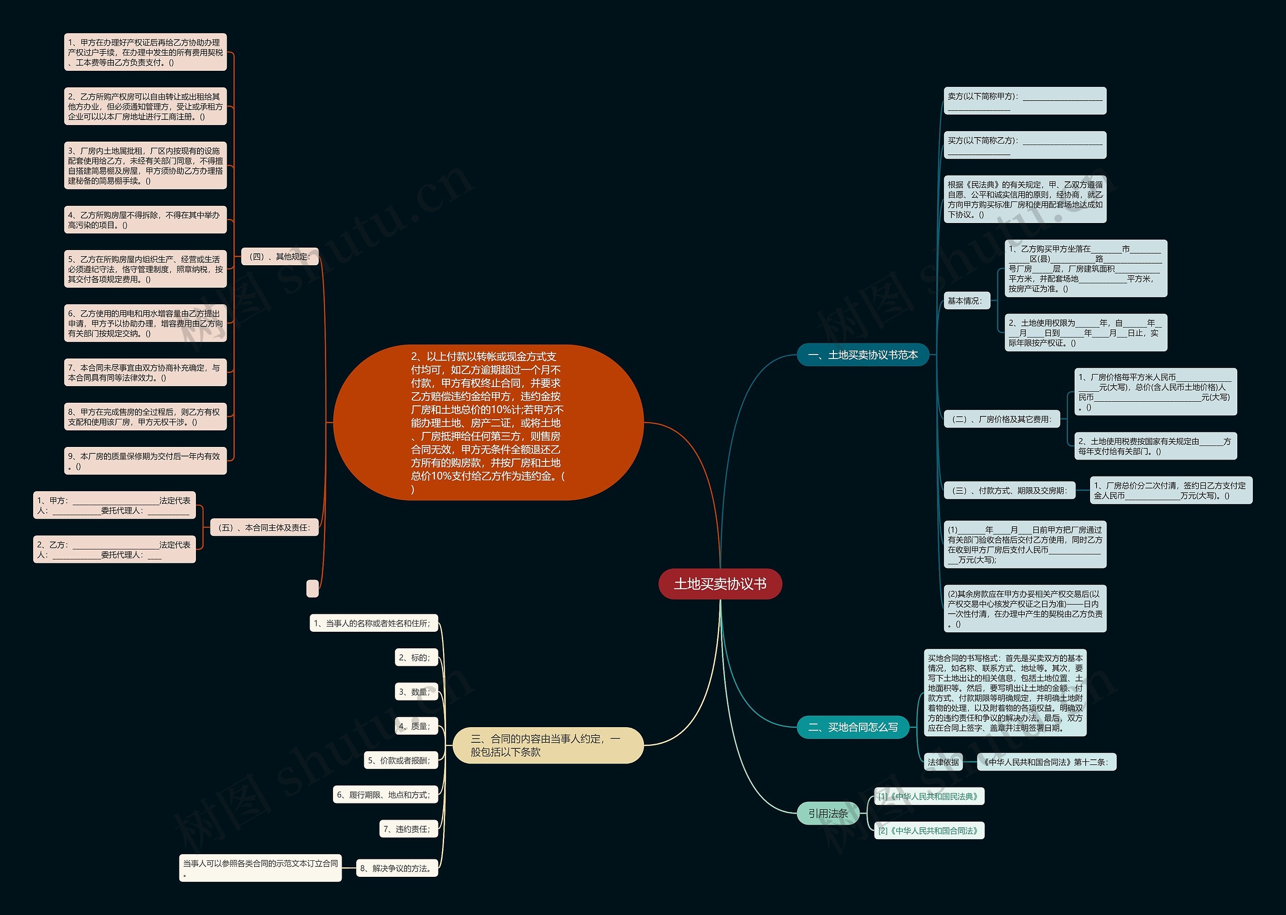土地买卖协议书思维导图
