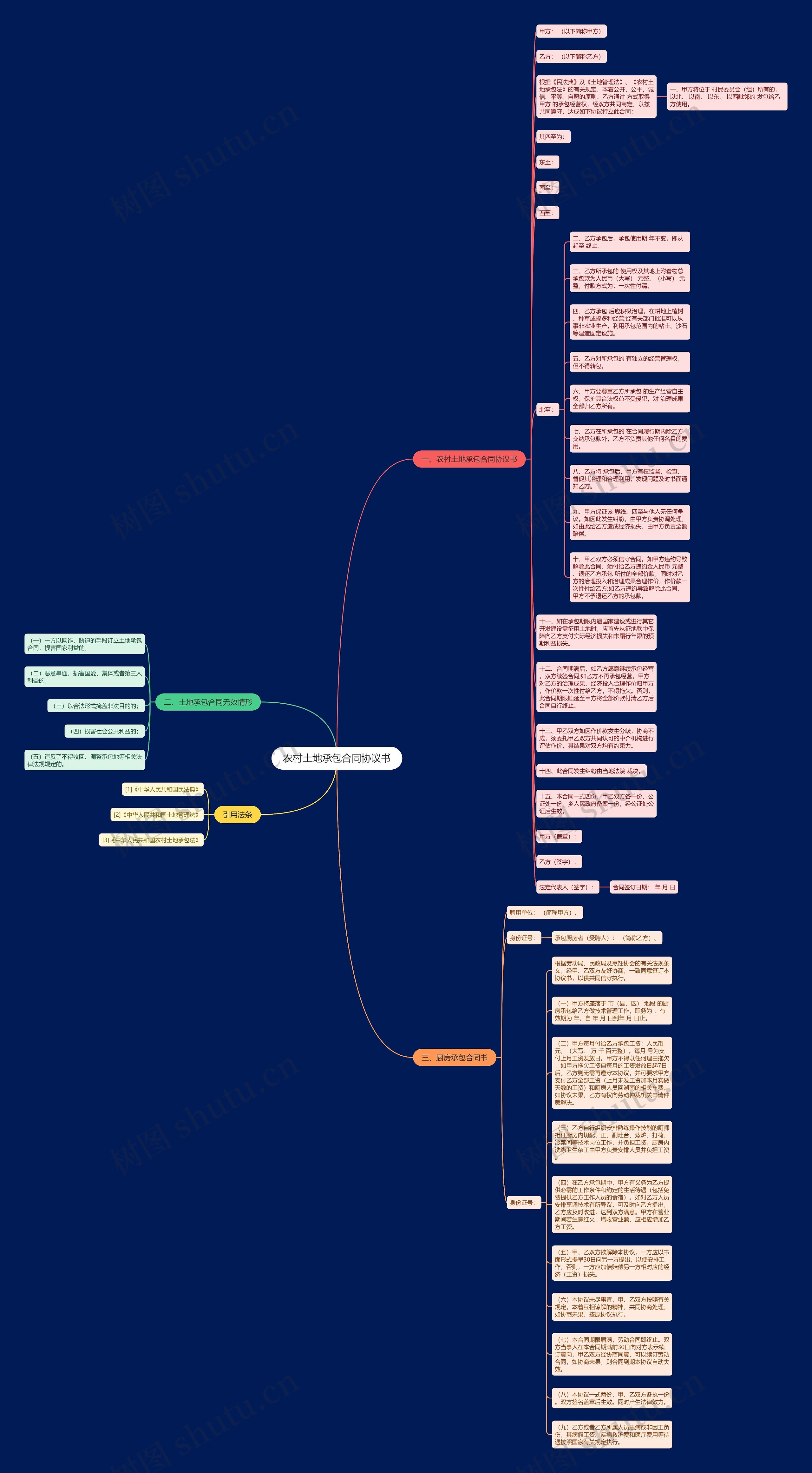 农村土地承包合同协议书思维导图