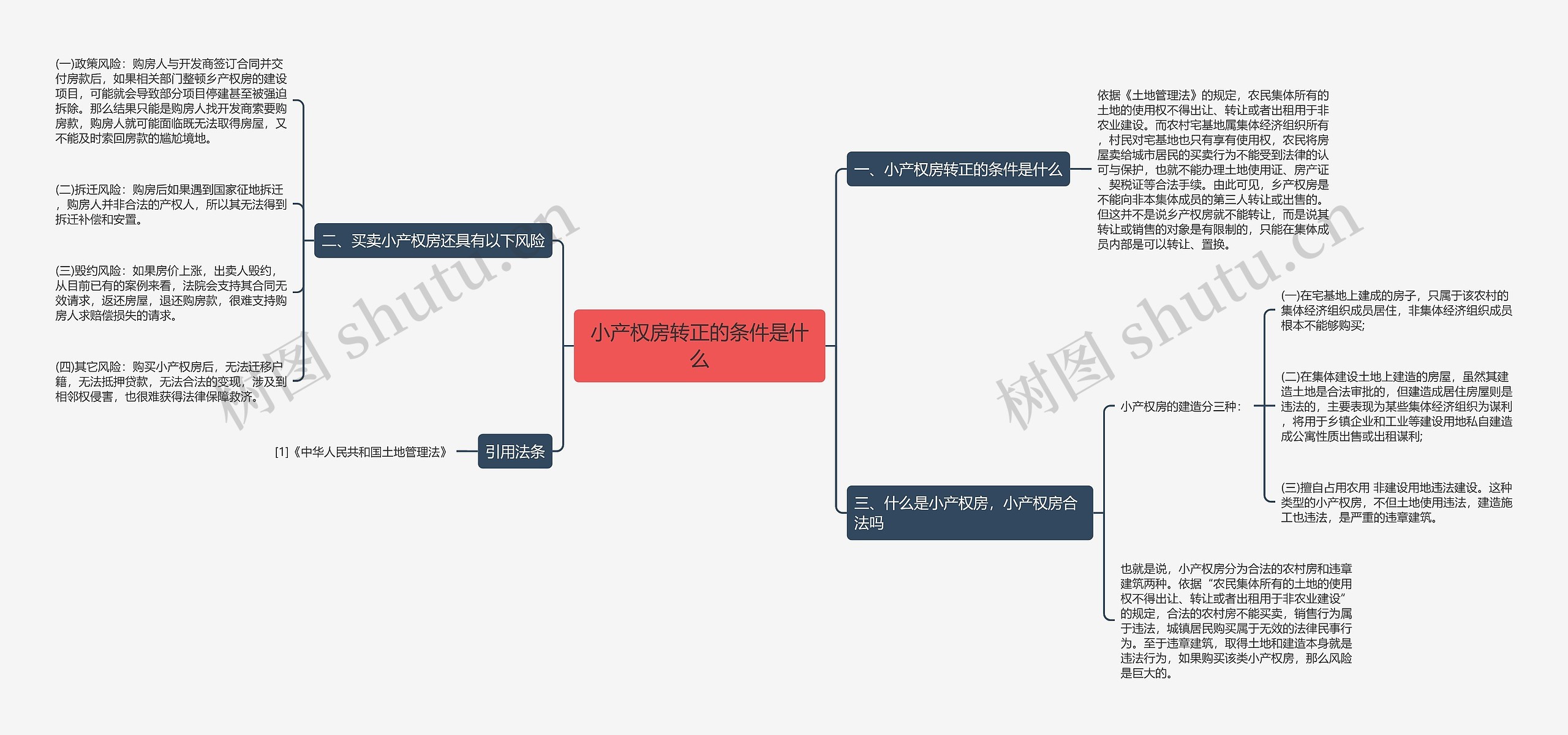 小产权房转正的条件是什么思维导图