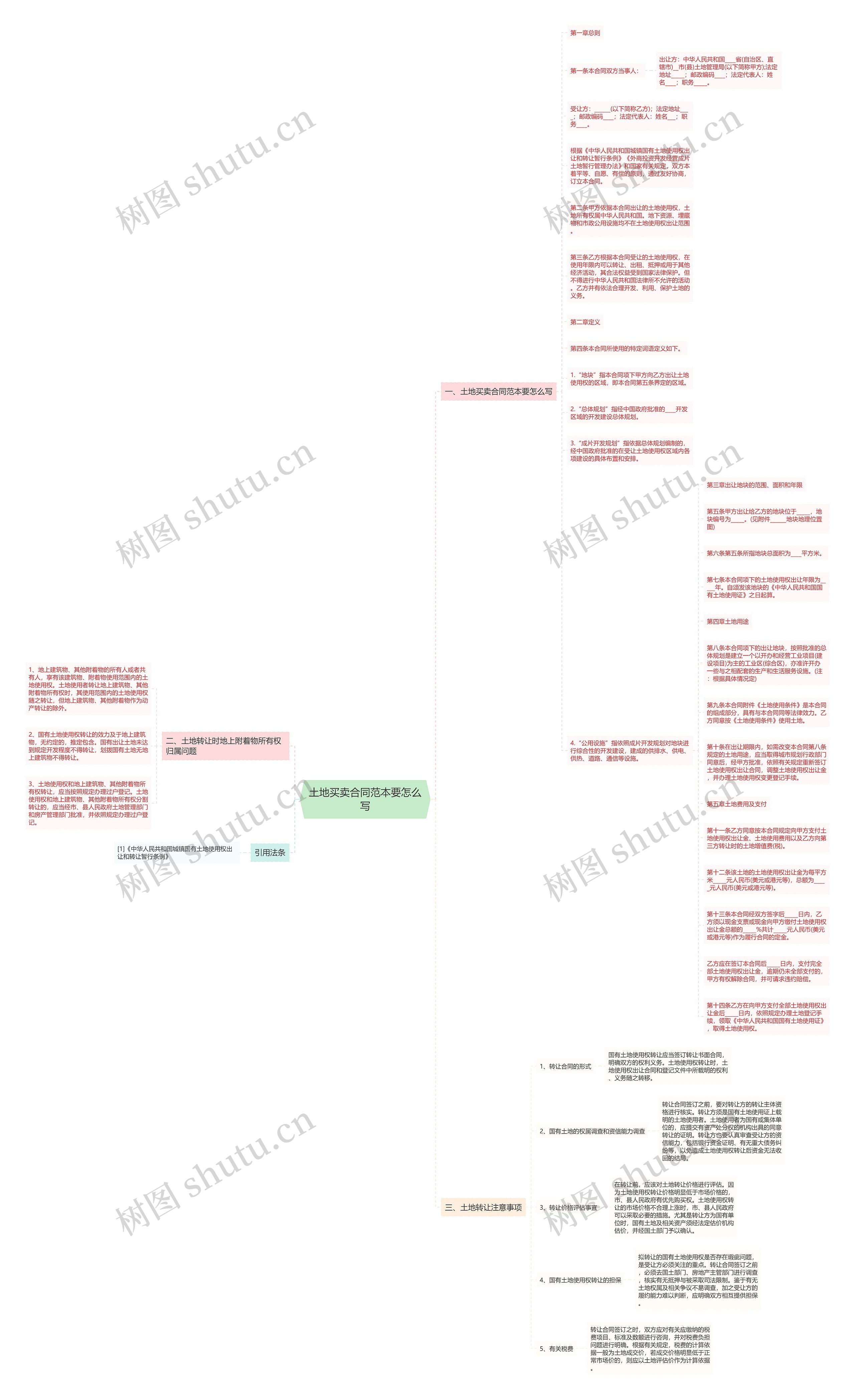 土地买卖合同范本要怎么写思维导图