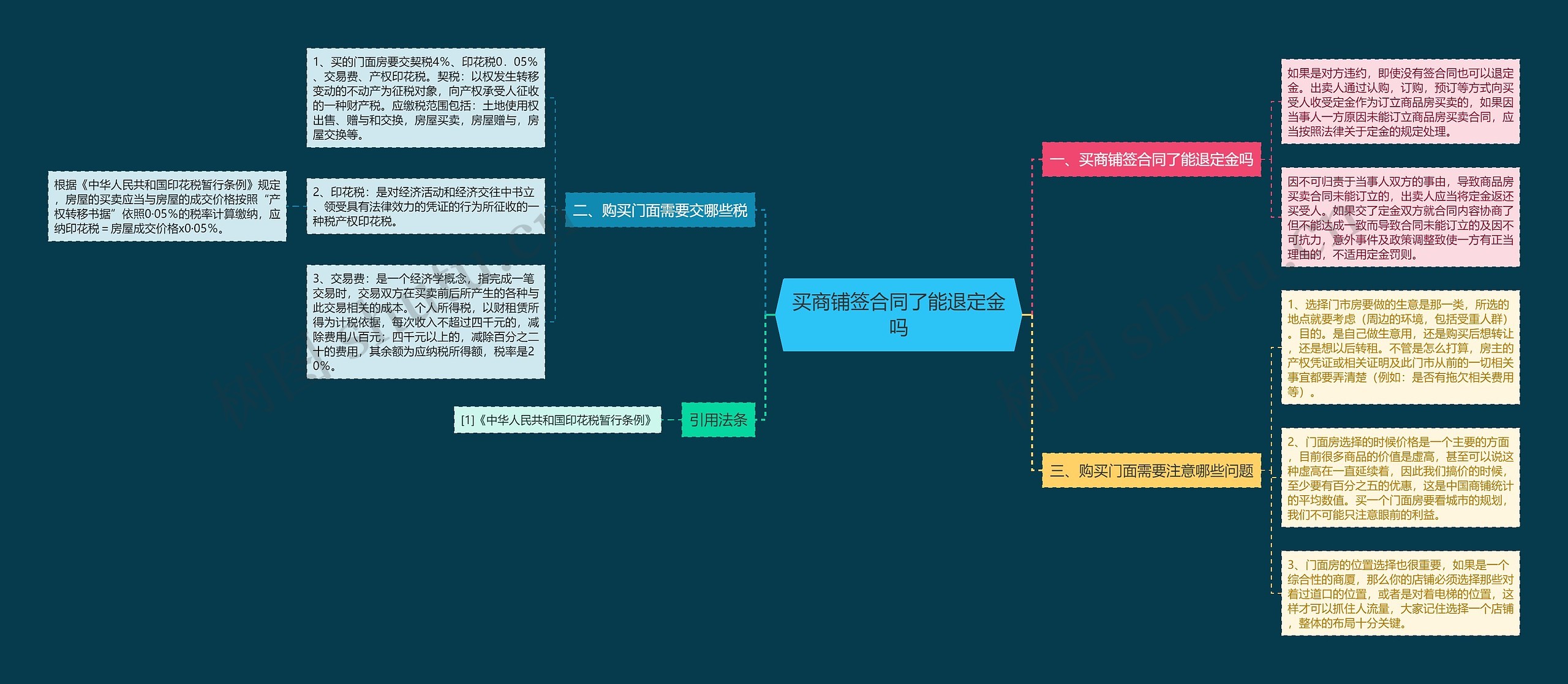 买商铺签合同了能退定金吗思维导图