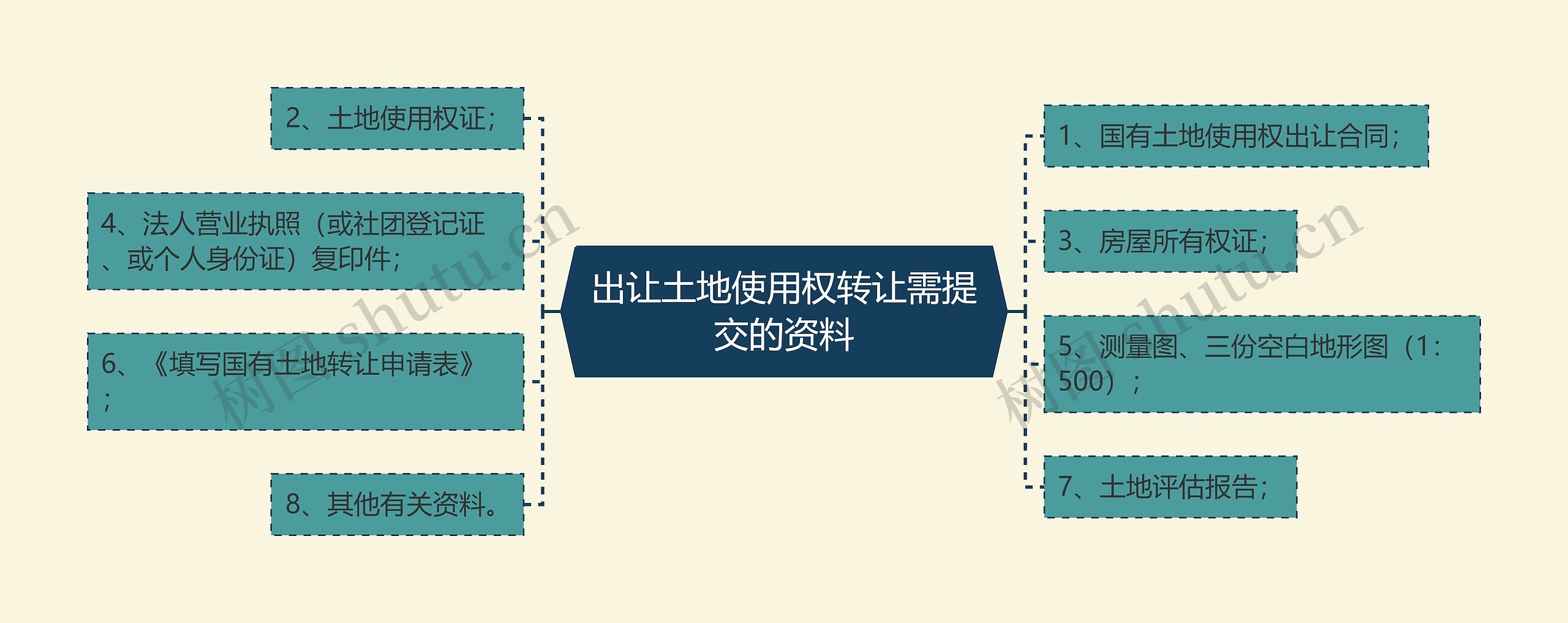 出让土地使用权转让需提交的资料思维导图