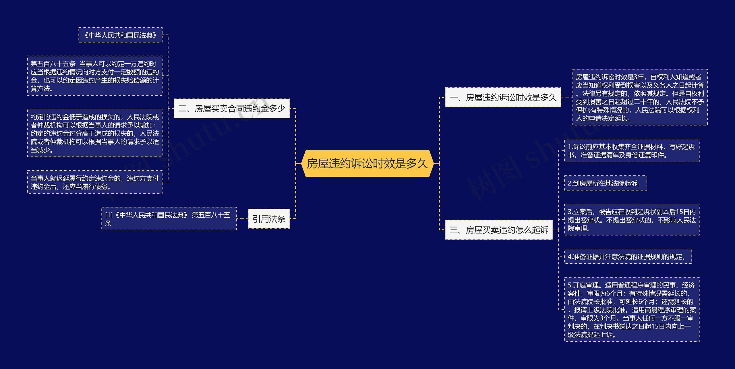房屋违约诉讼时效是多久思维导图
