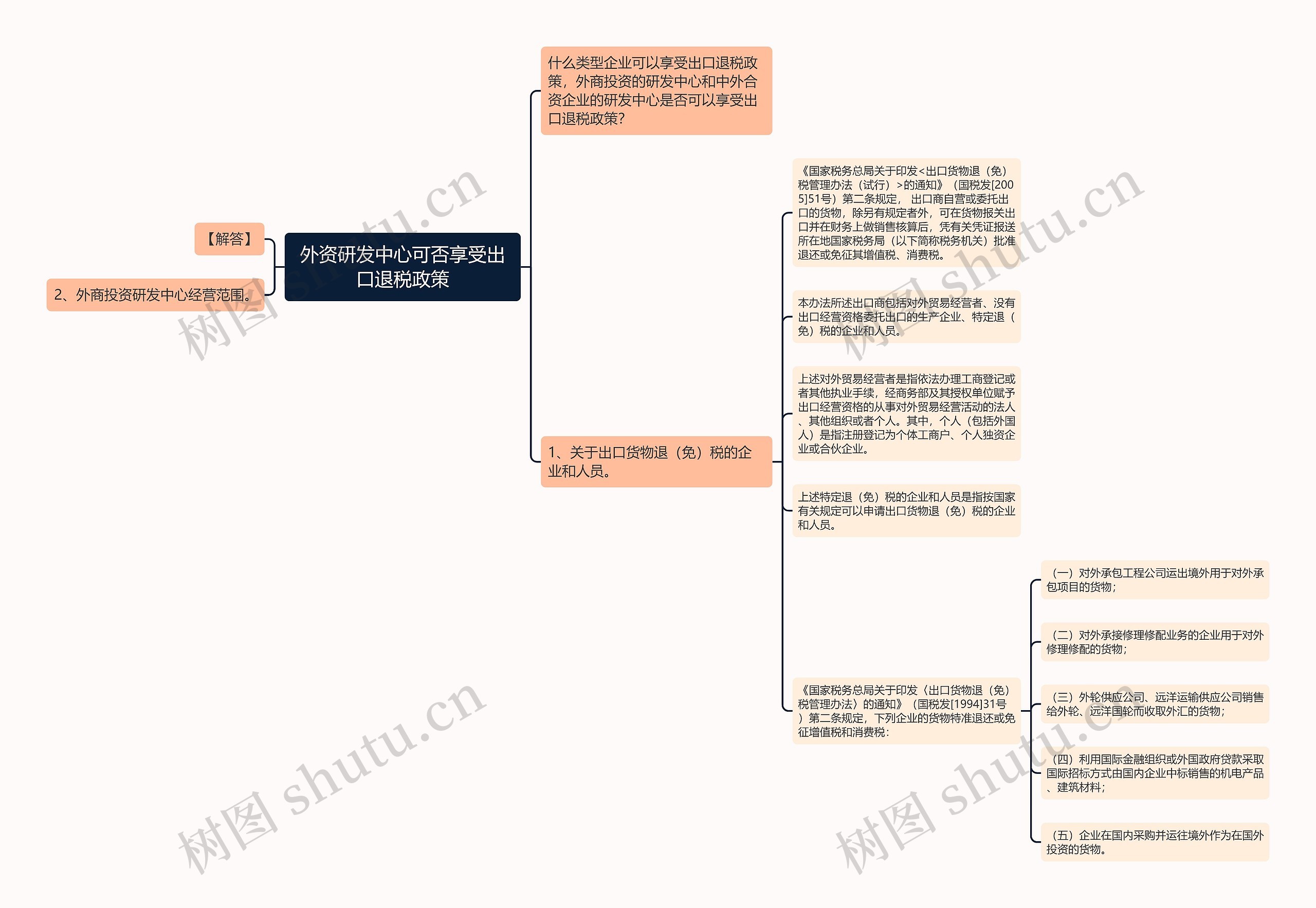 外资研发中心可否享受出口退税政策思维导图