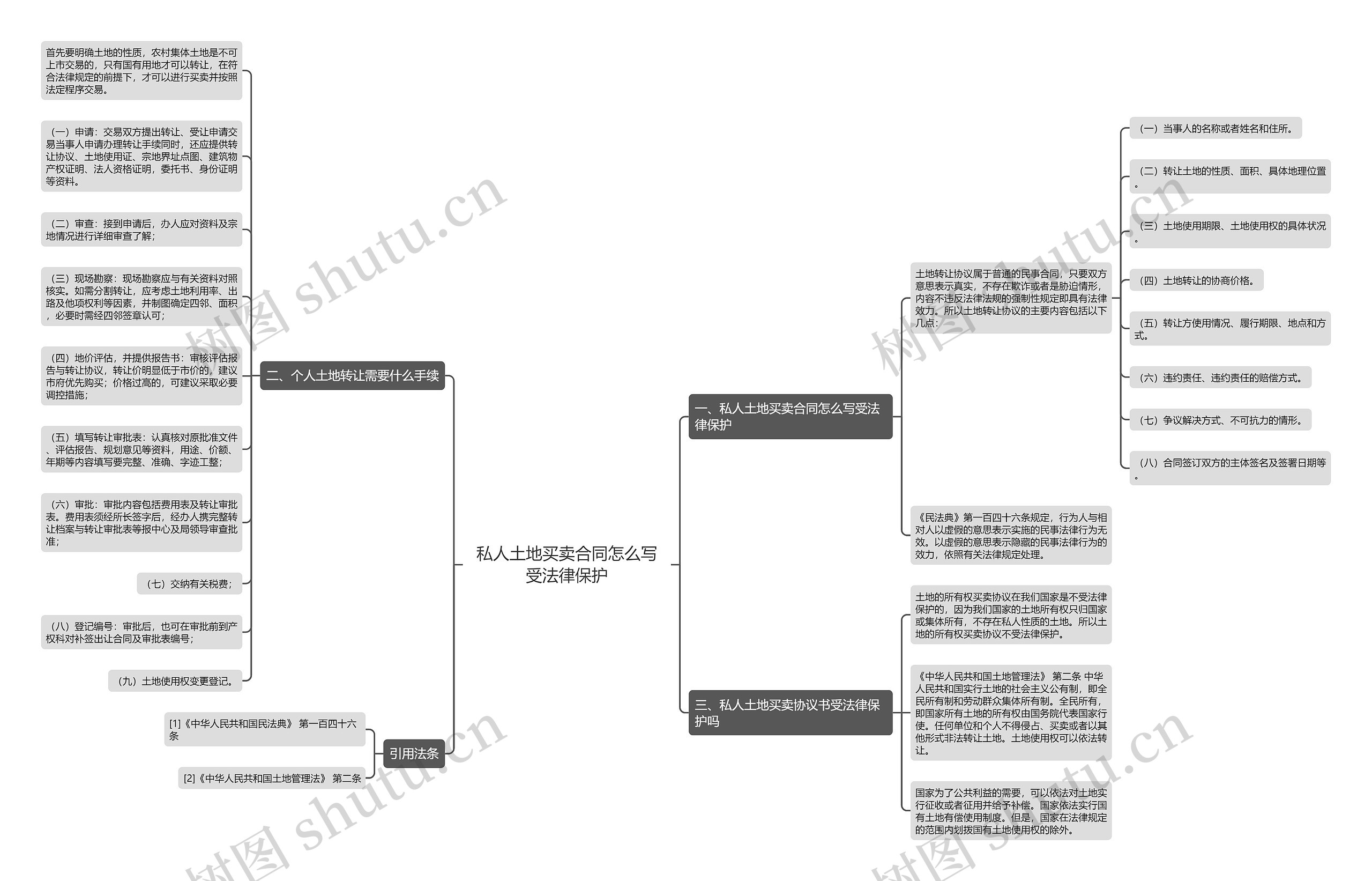 私人土地买卖合同怎么写受法律保护思维导图