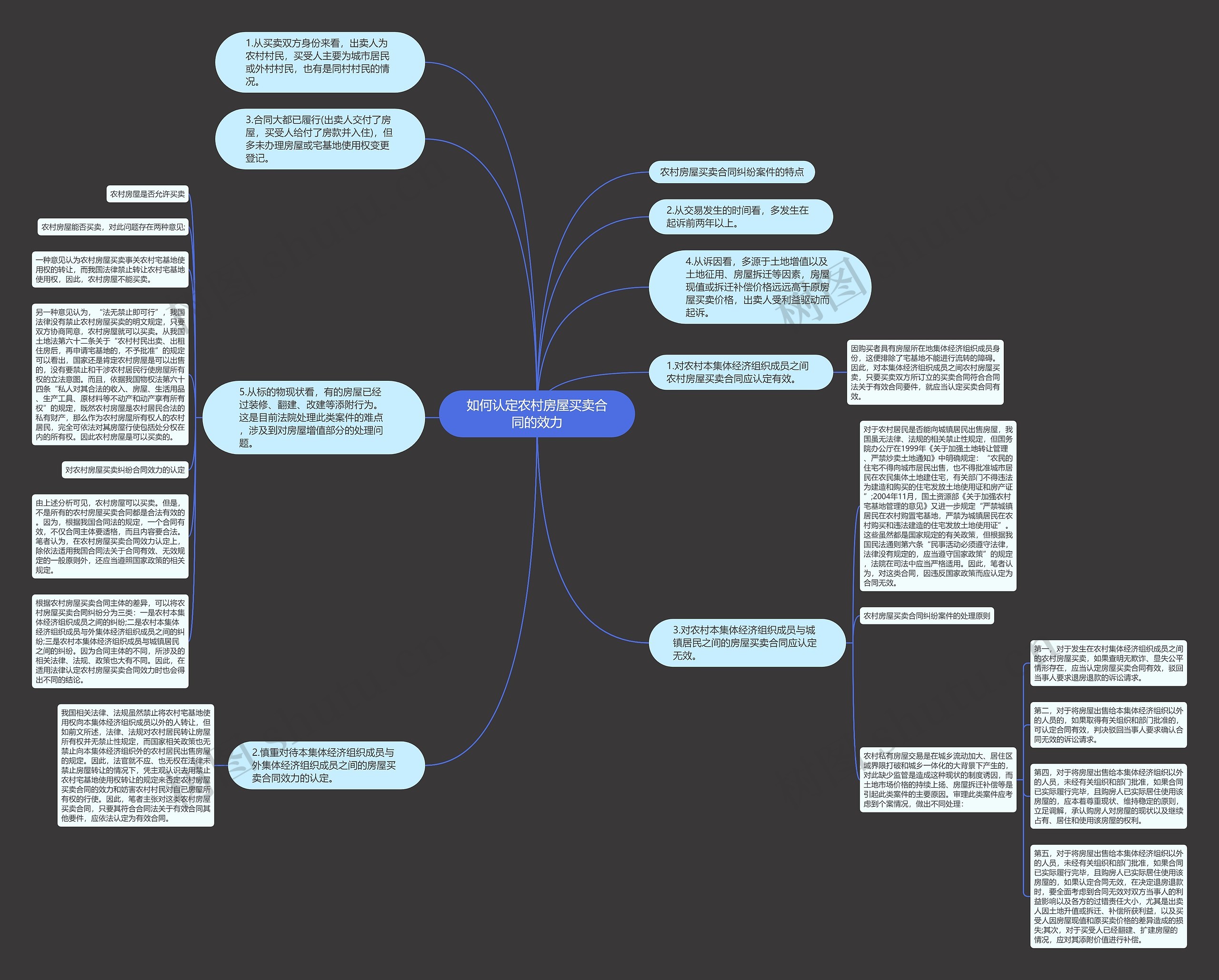 如何认定农村房屋买卖合同的效力思维导图