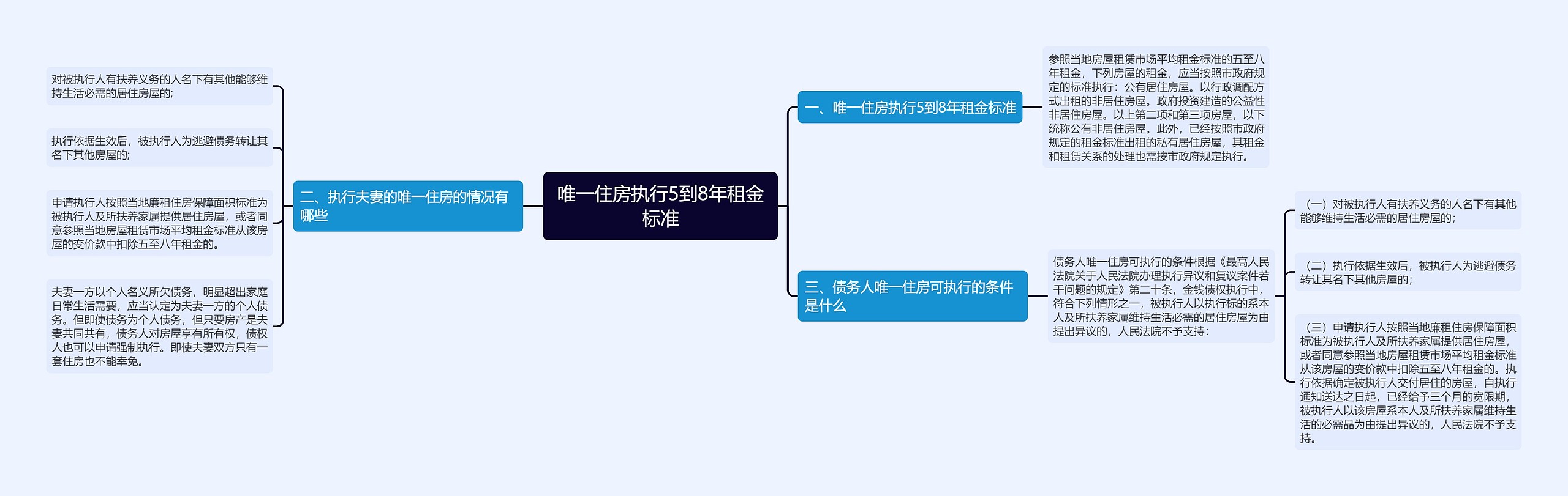 唯一住房执行5到8年租金标准思维导图