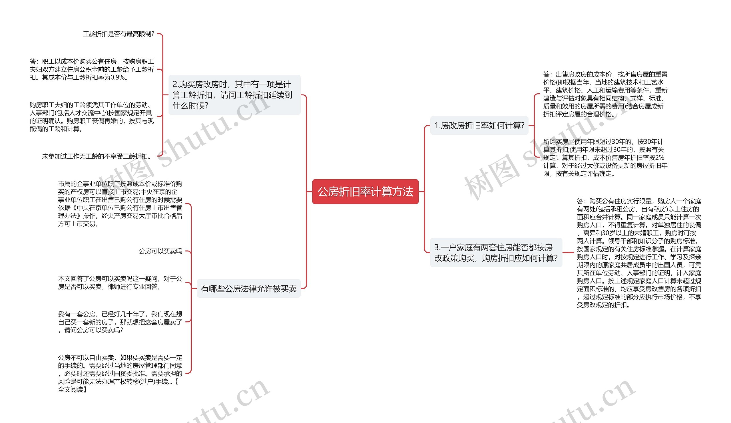 公房折旧率计算方法思维导图