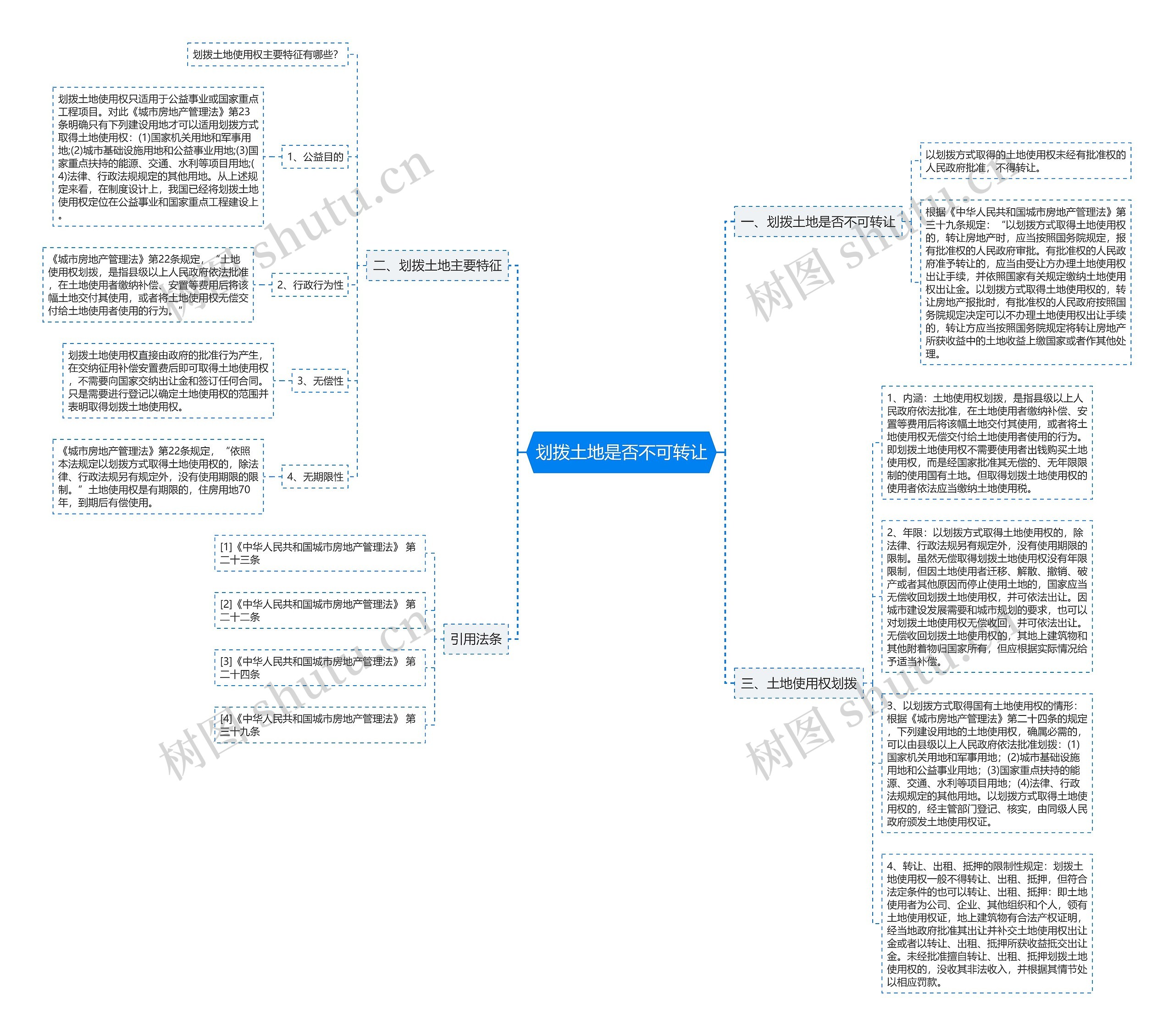 划拨土地是否不可转让思维导图