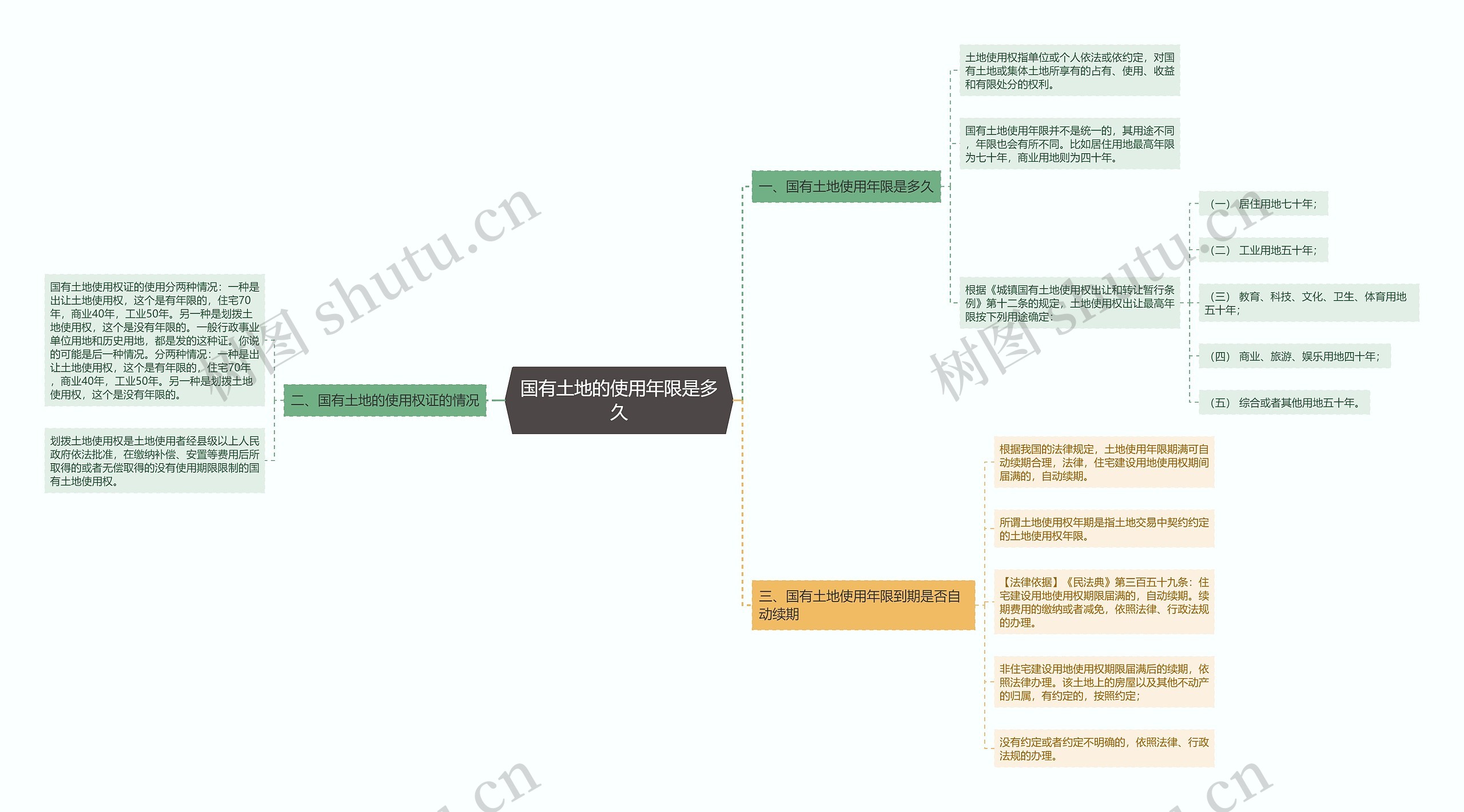 国有土地的使用年限是多久