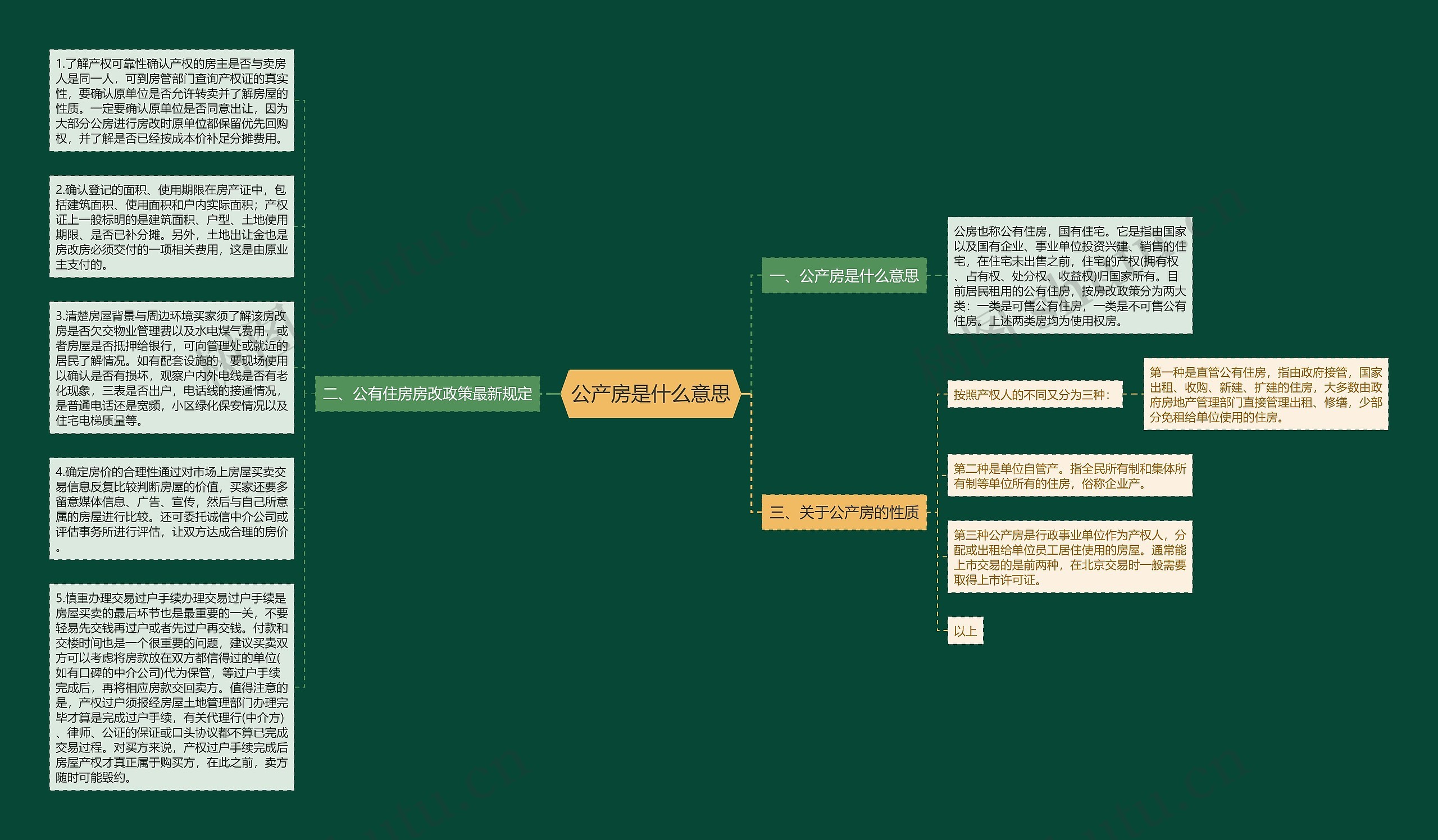 公产房是什么意思思维导图