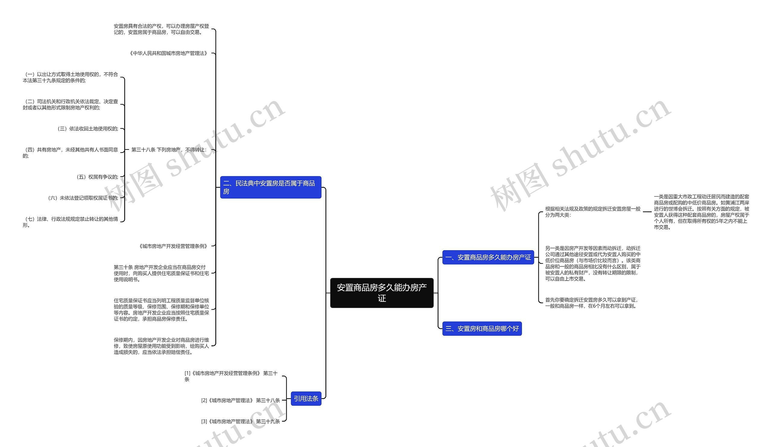 安置商品房多久能办房产证思维导图