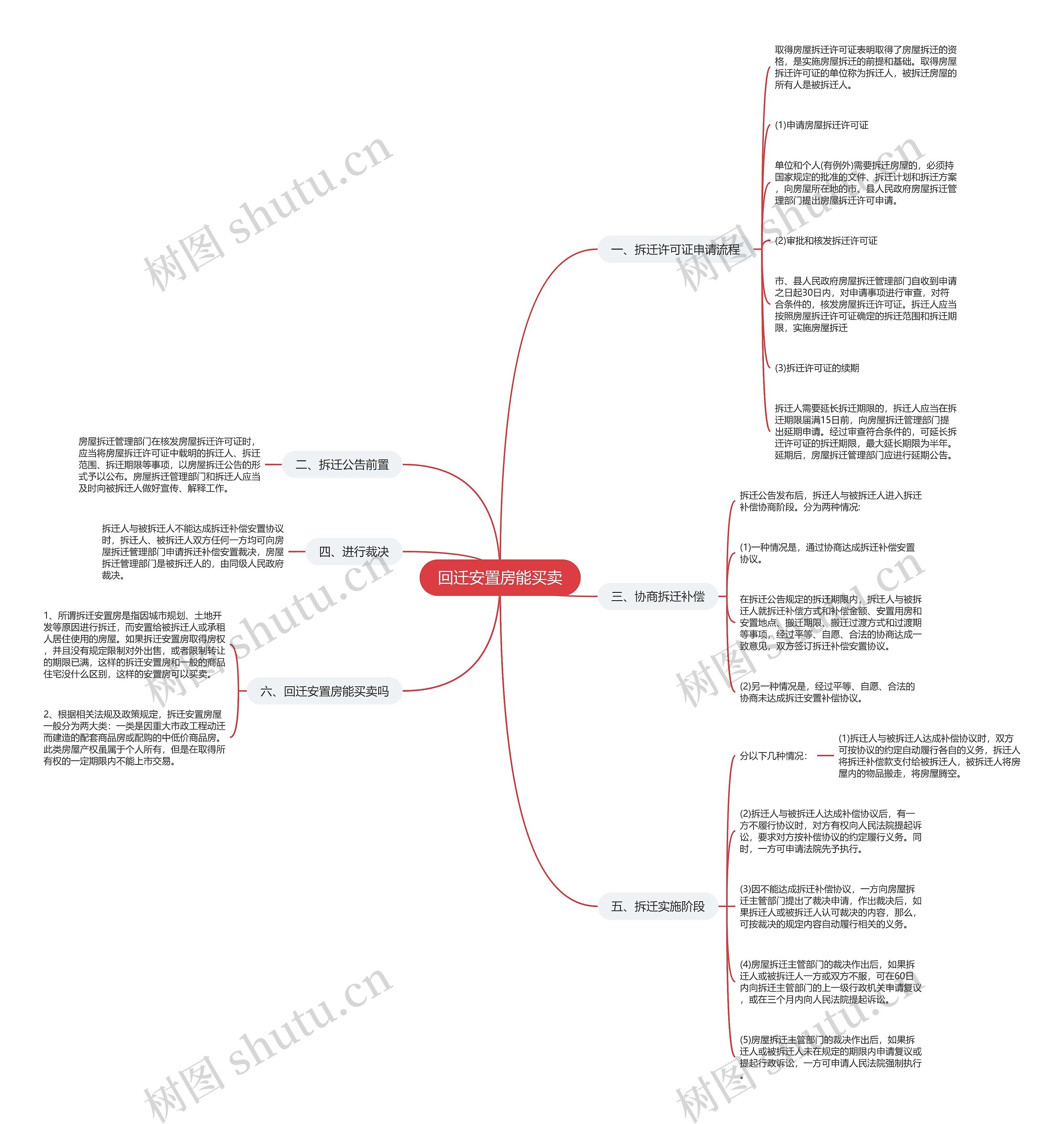 回迁安置房能买卖思维导图