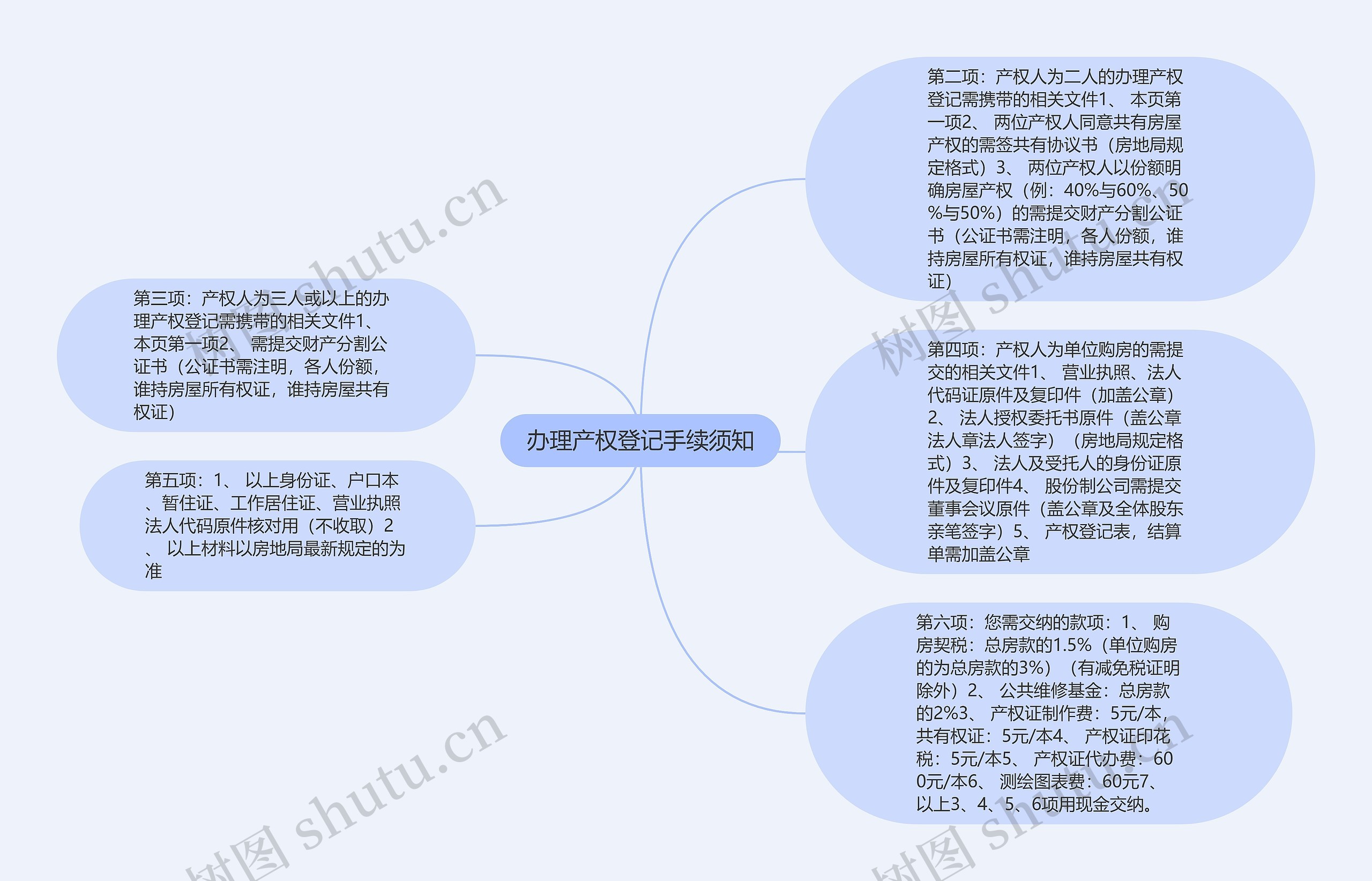 办理产权登记手续须知思维导图