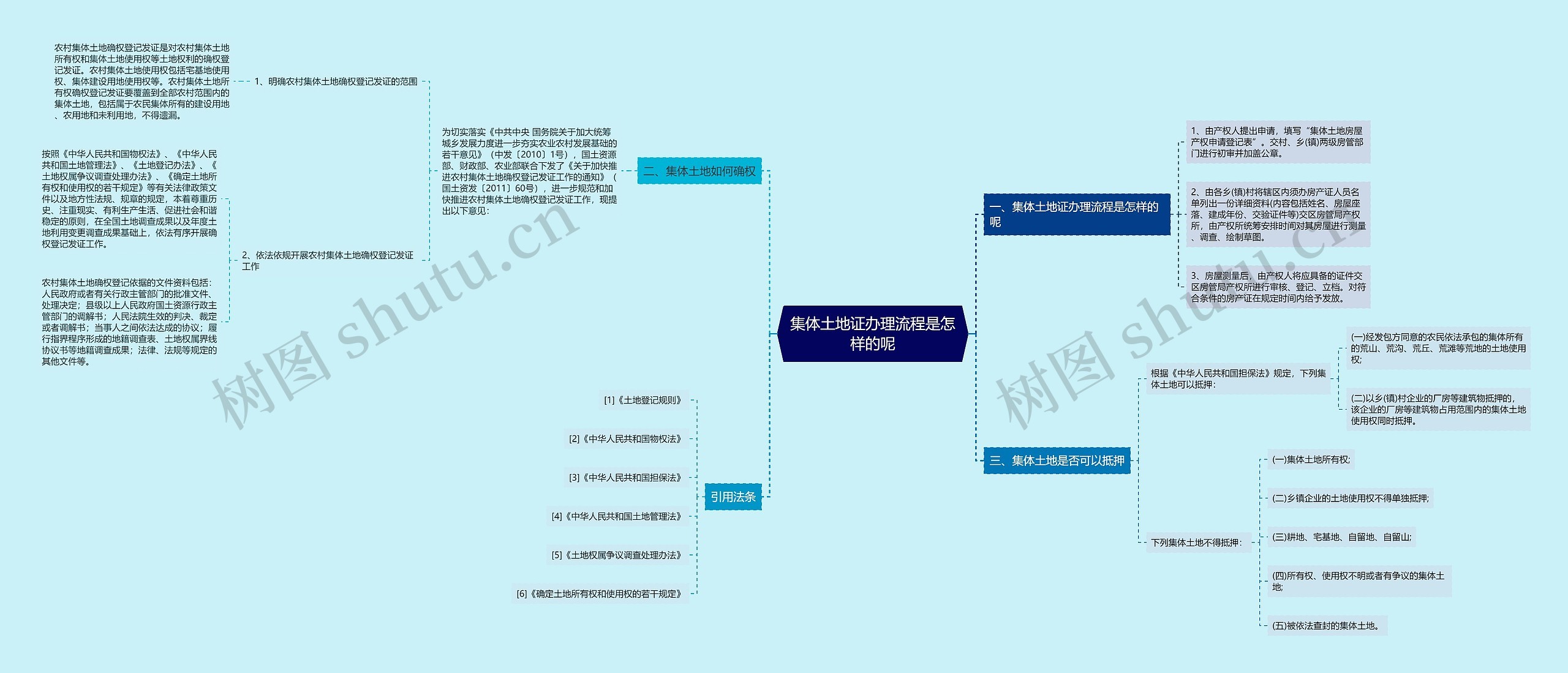 集体土地证办理流程是怎样的呢思维导图