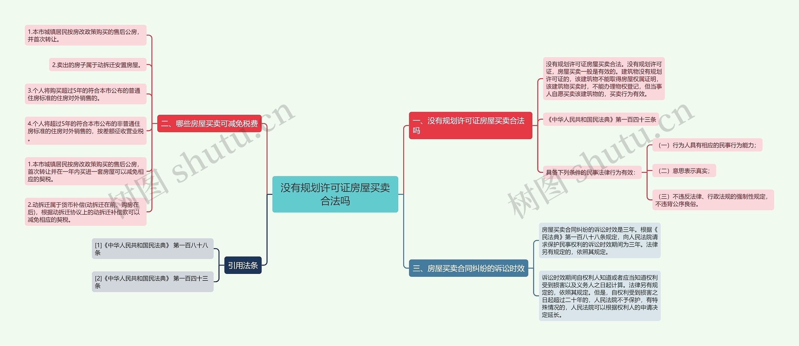 没有规划许可证房屋买卖合法吗思维导图