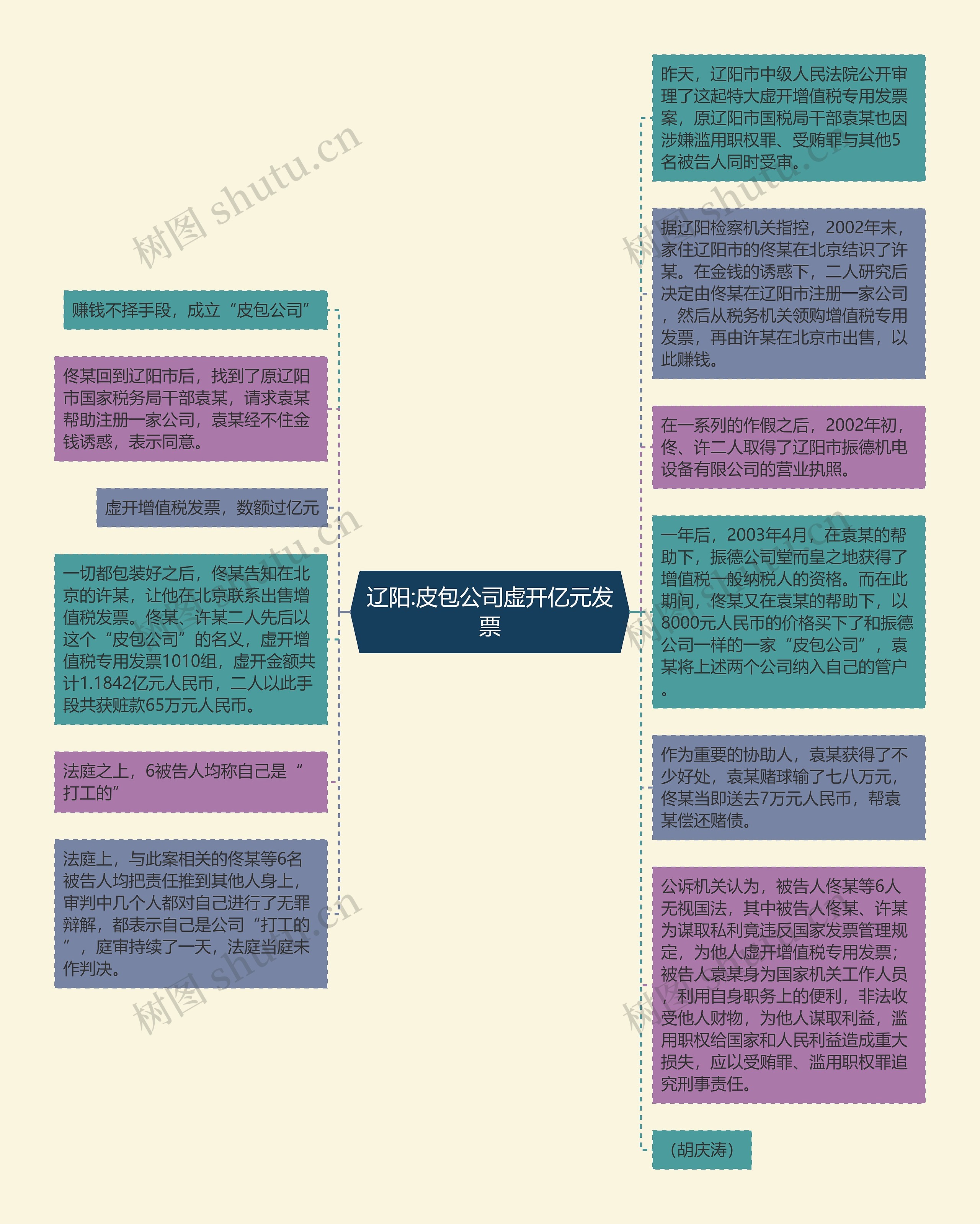 辽阳:皮包公司虚开亿元发票思维导图