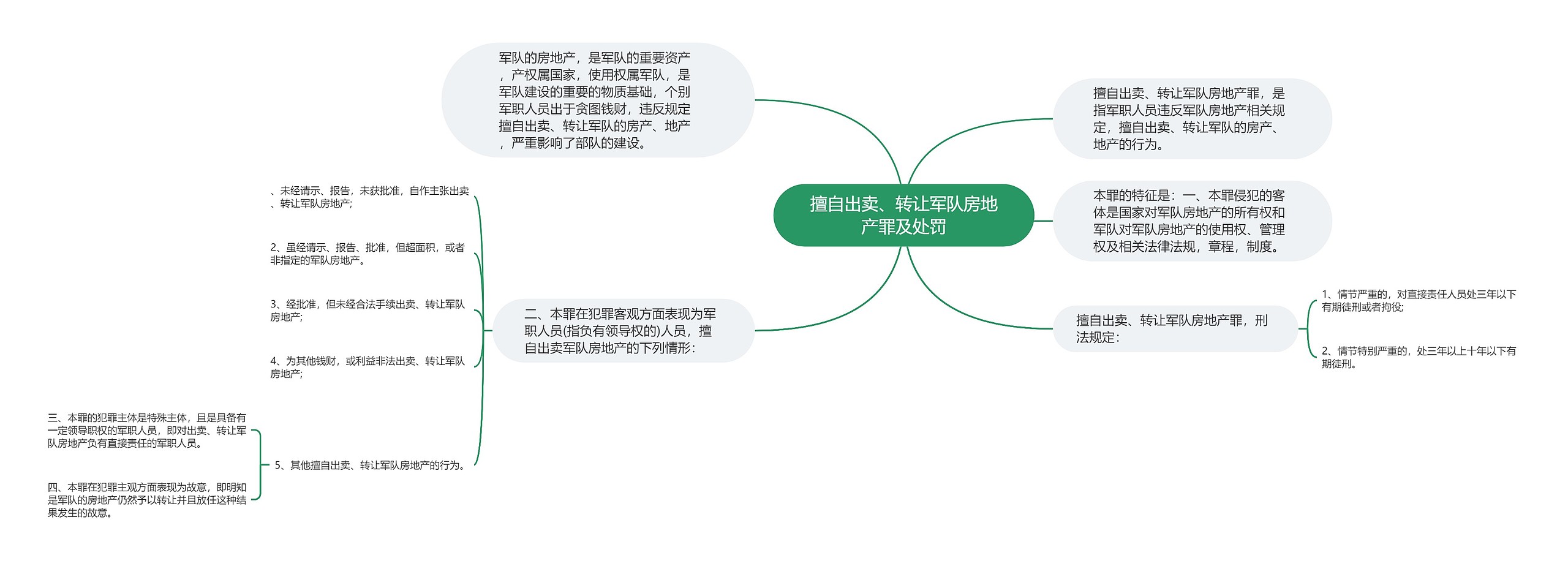 擅自出卖、转让军队房地产罪及处罚思维导图