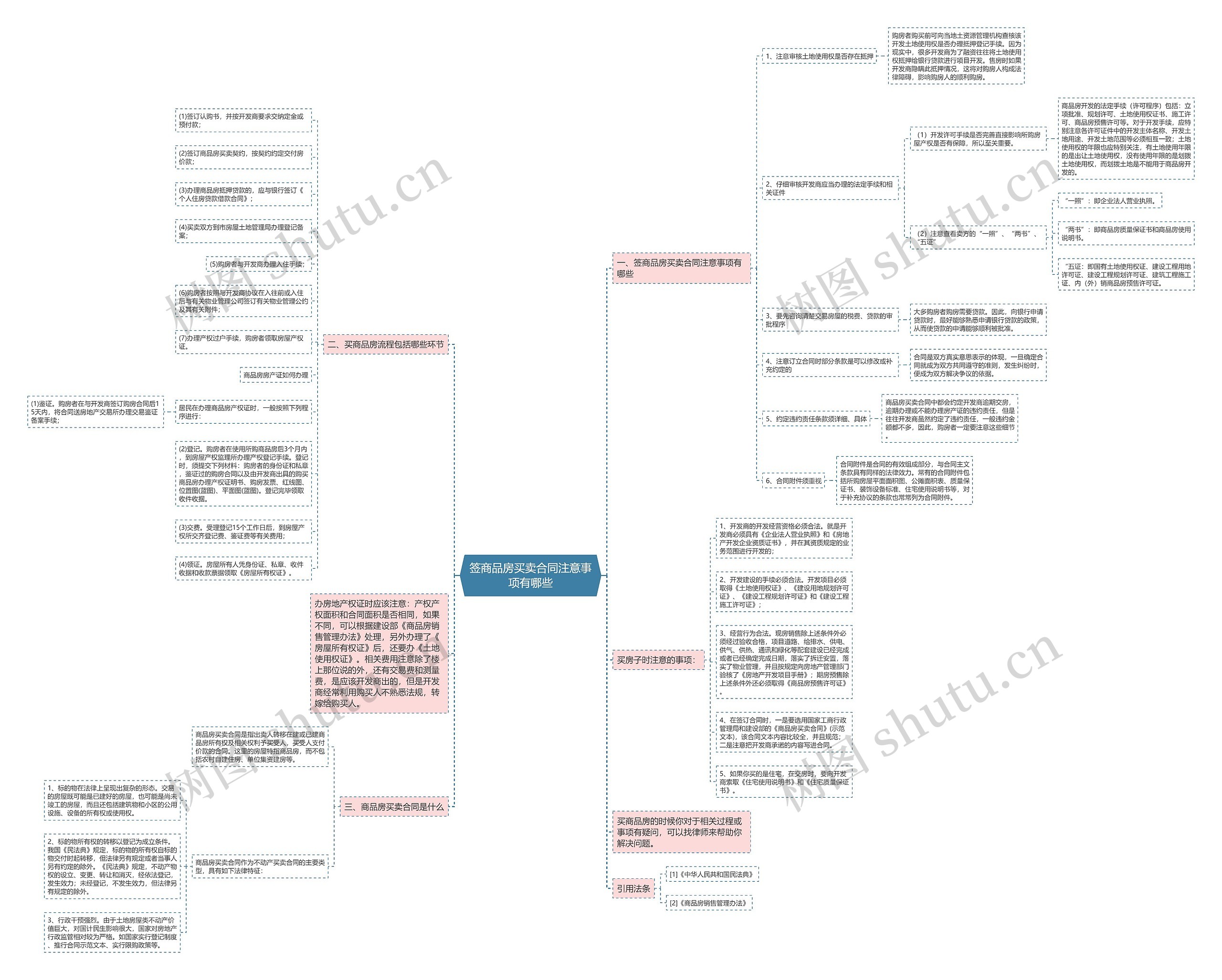 签商品房买卖合同注意事项有哪些思维导图
