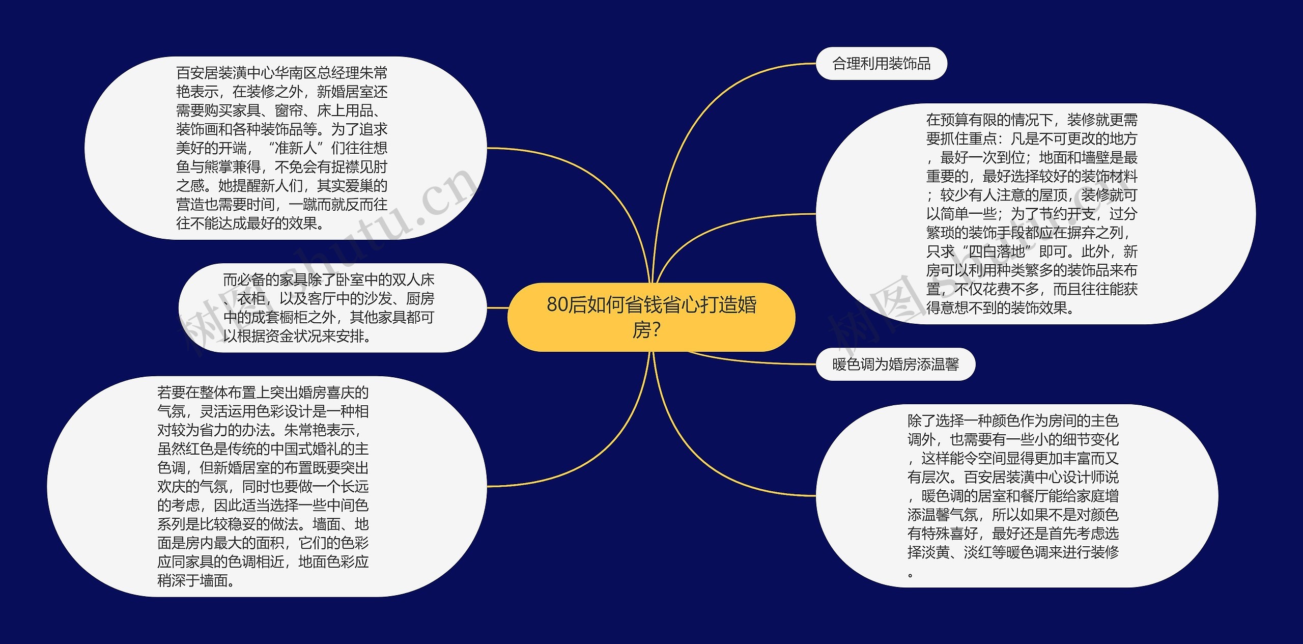 80后如何省钱省心打造婚房？思维导图