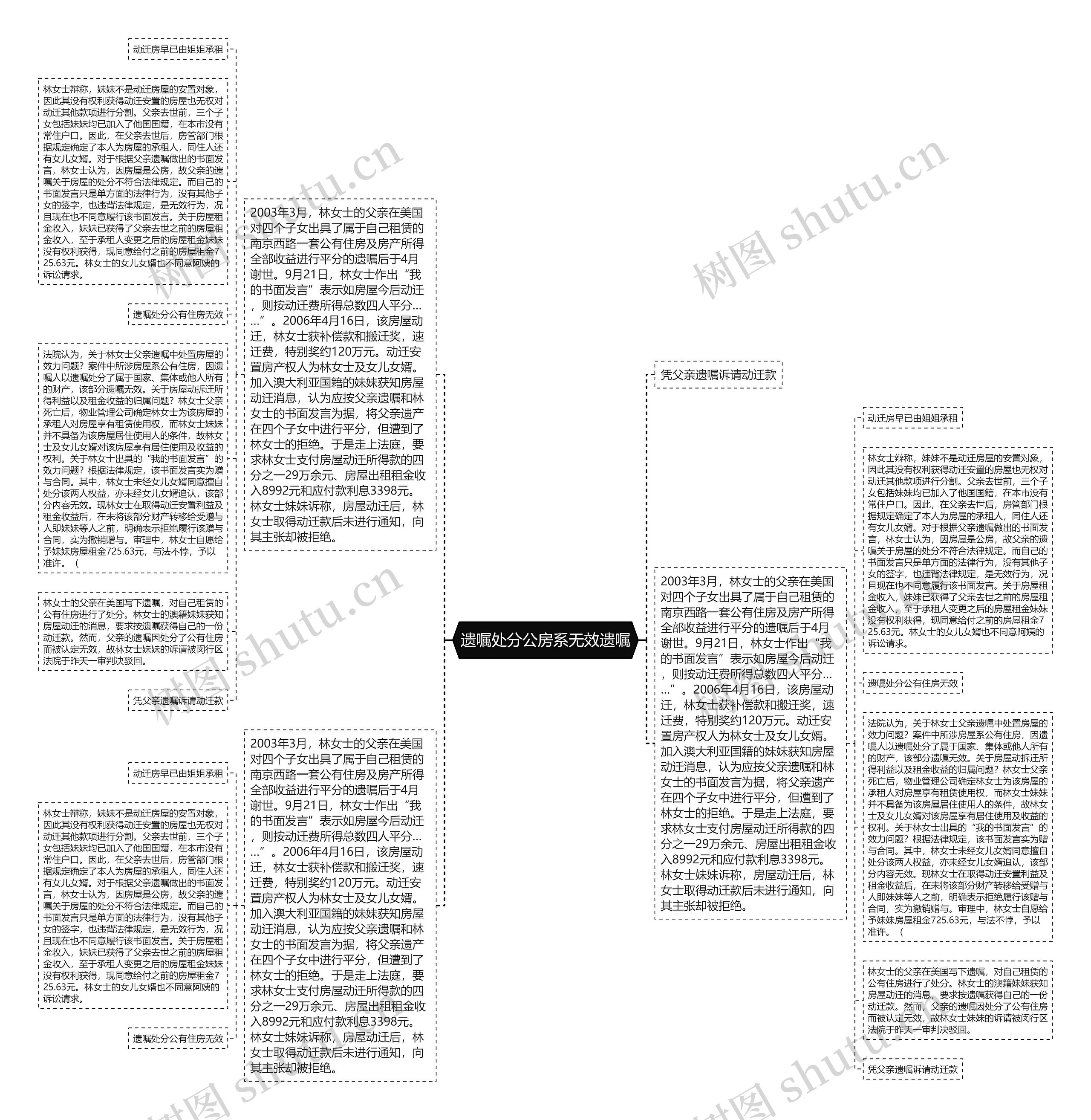 遗嘱处分公房系无效遗嘱思维导图