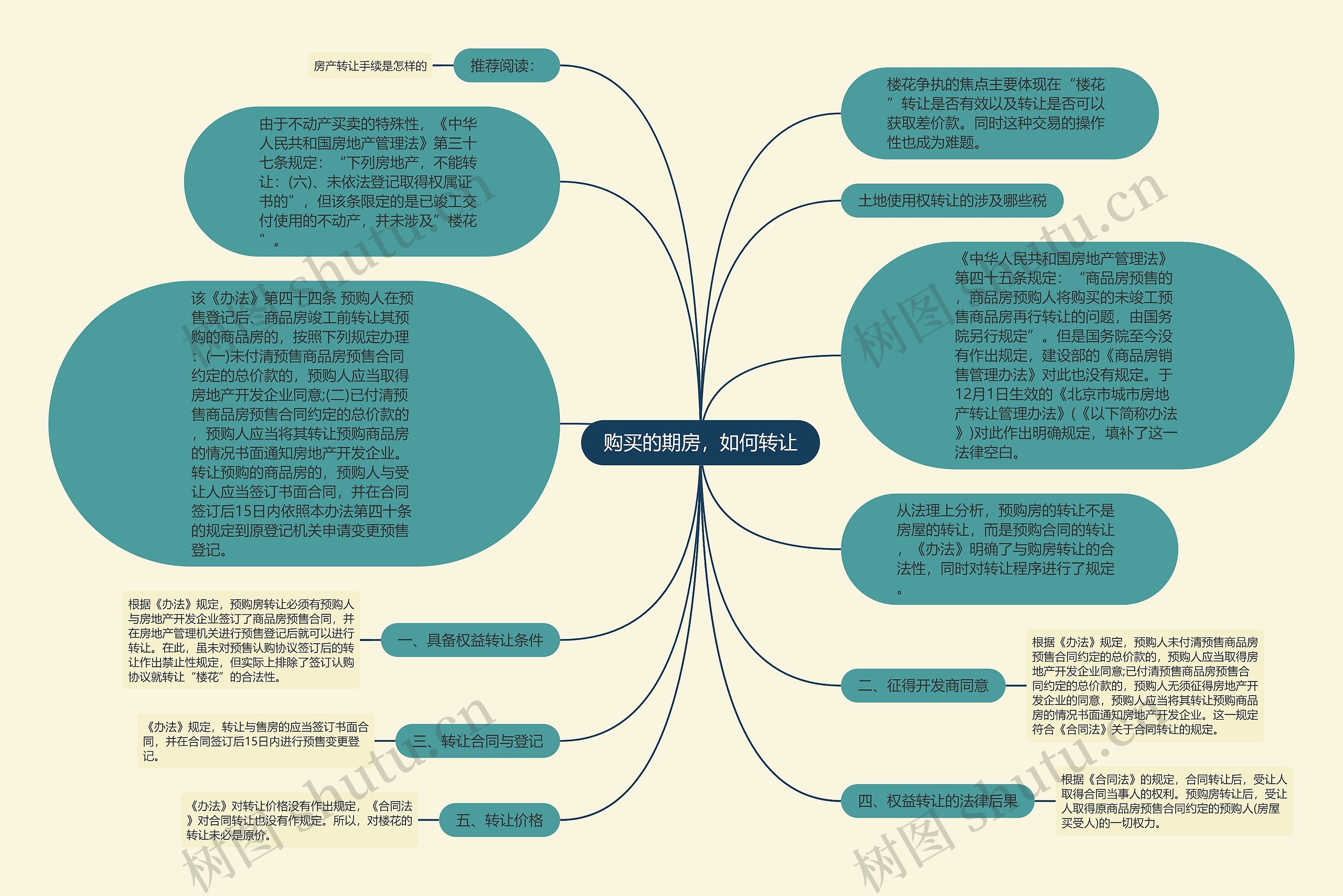 购买的期房，如何转让思维导图