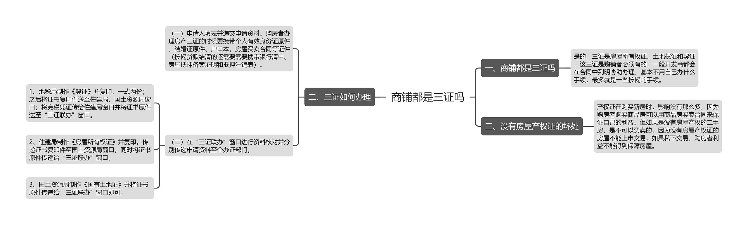 商铺都是三证吗思维导图