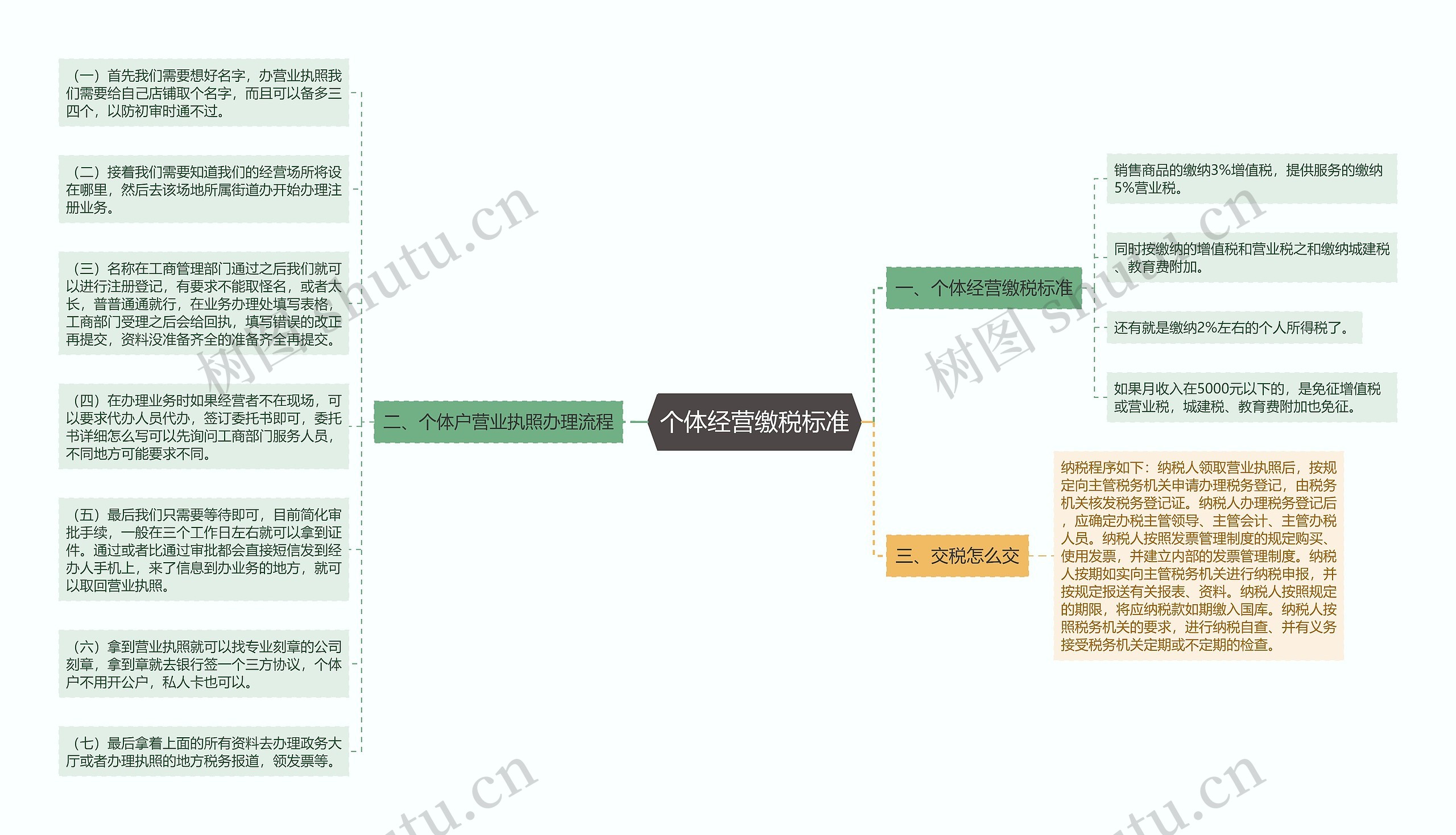 个体经营缴税标准思维导图