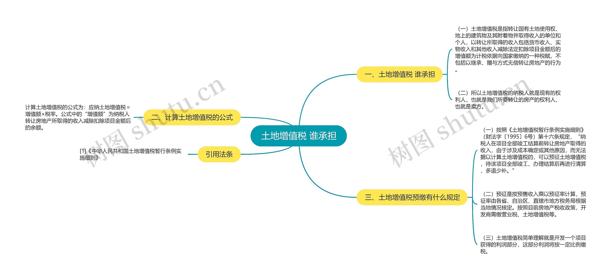 土地增值税 谁承担思维导图