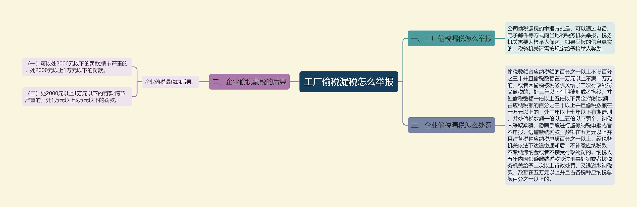 工厂偷税漏税怎么举报