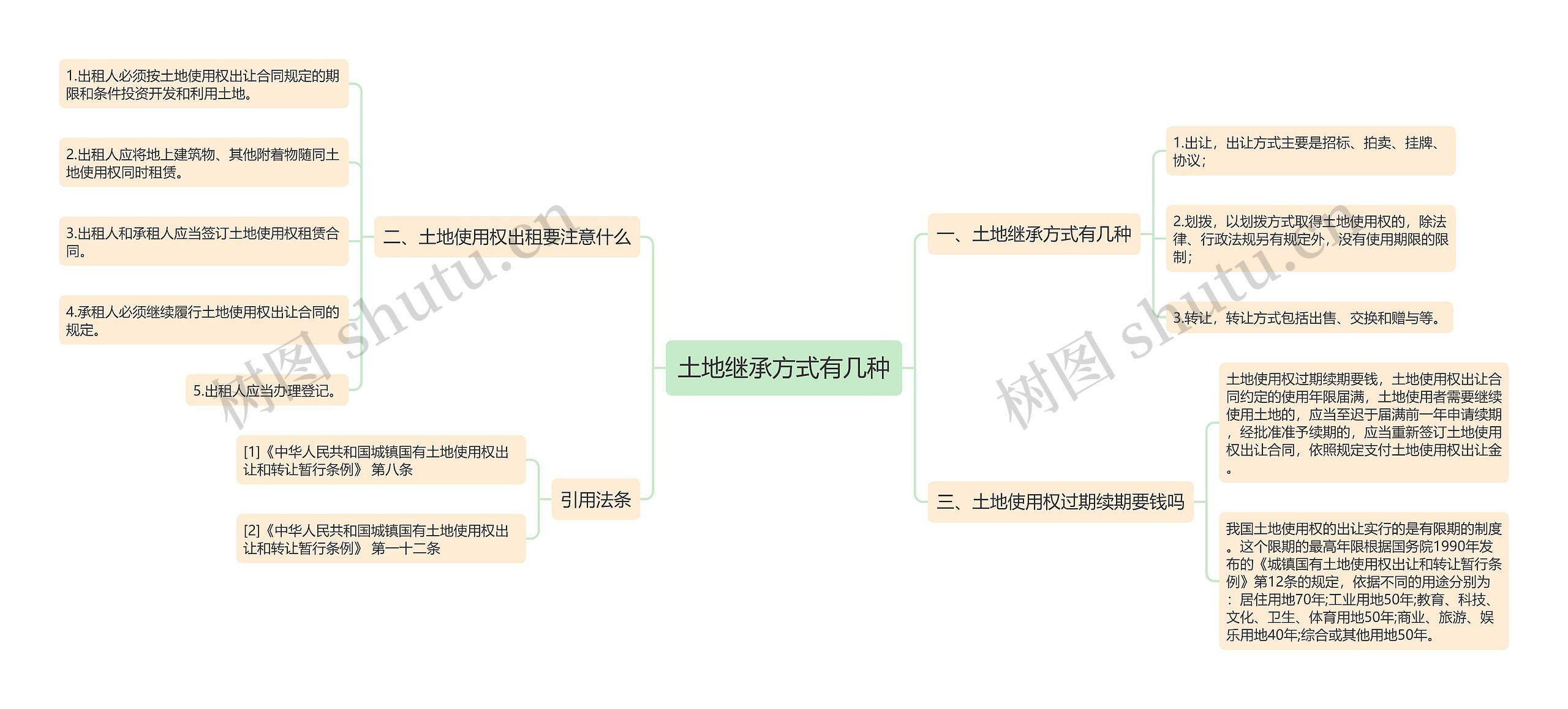 土地继承方式有几种