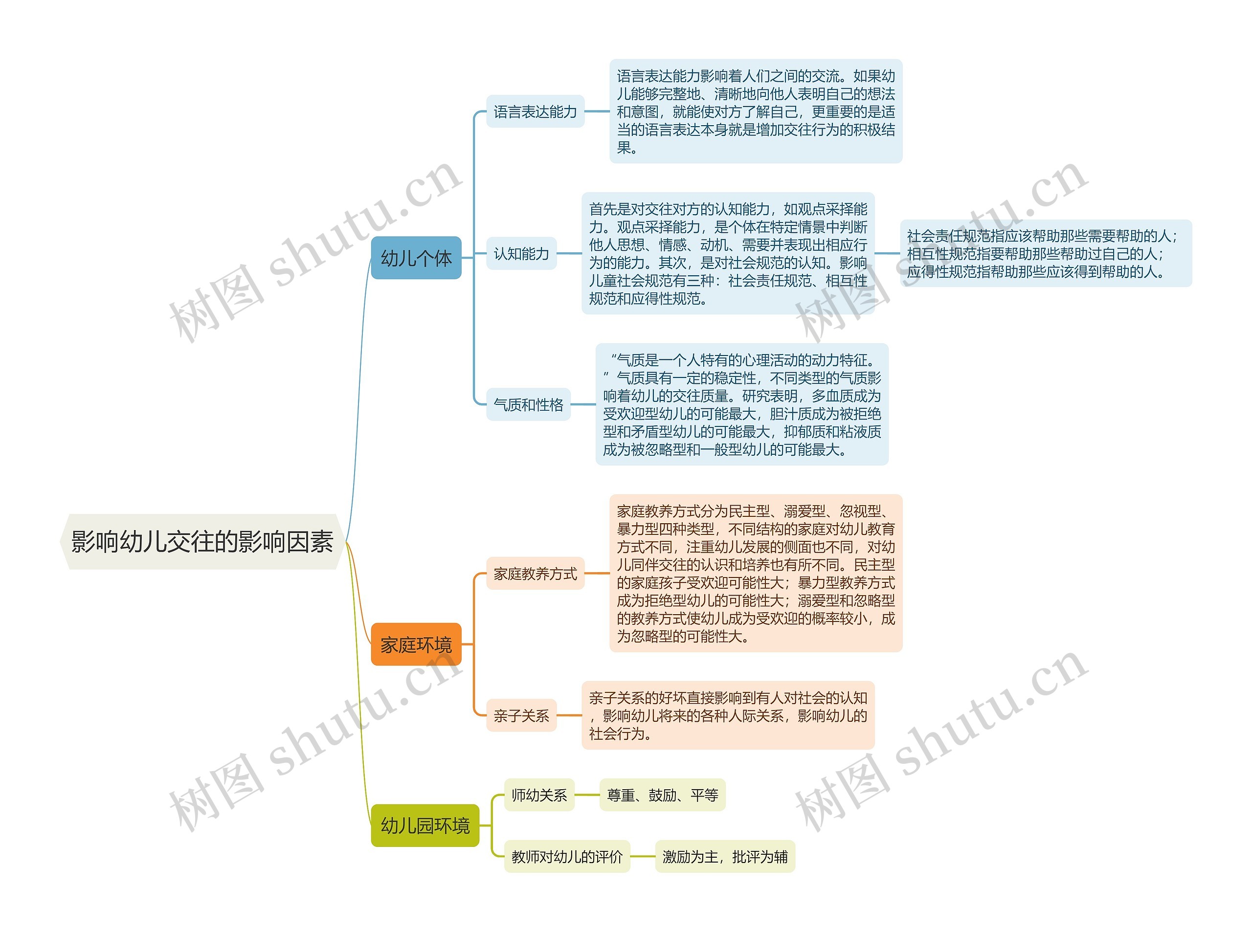 影响幼儿交往的影响因素思维导图高清图 影响幼儿交往的影响因素思维导图