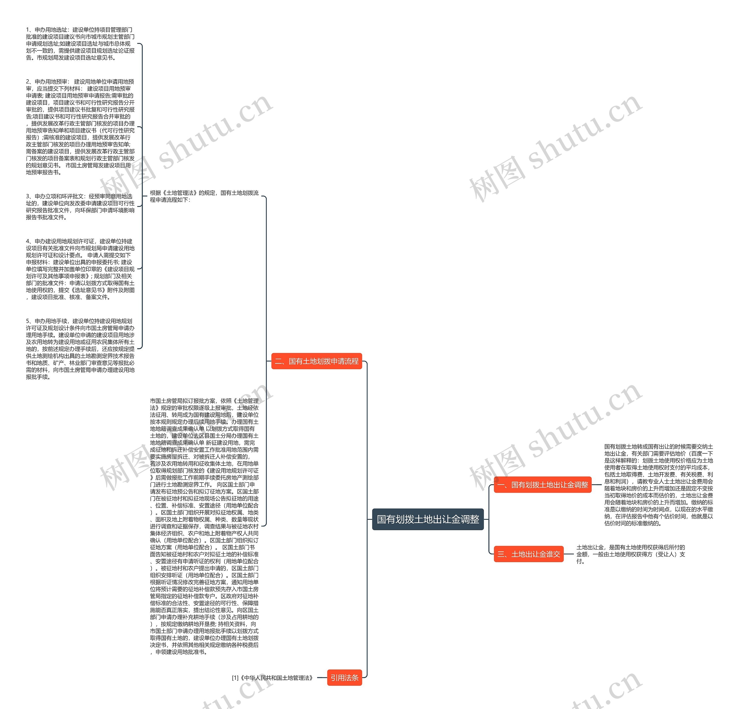 国有划拨土地出让金调整思维导图