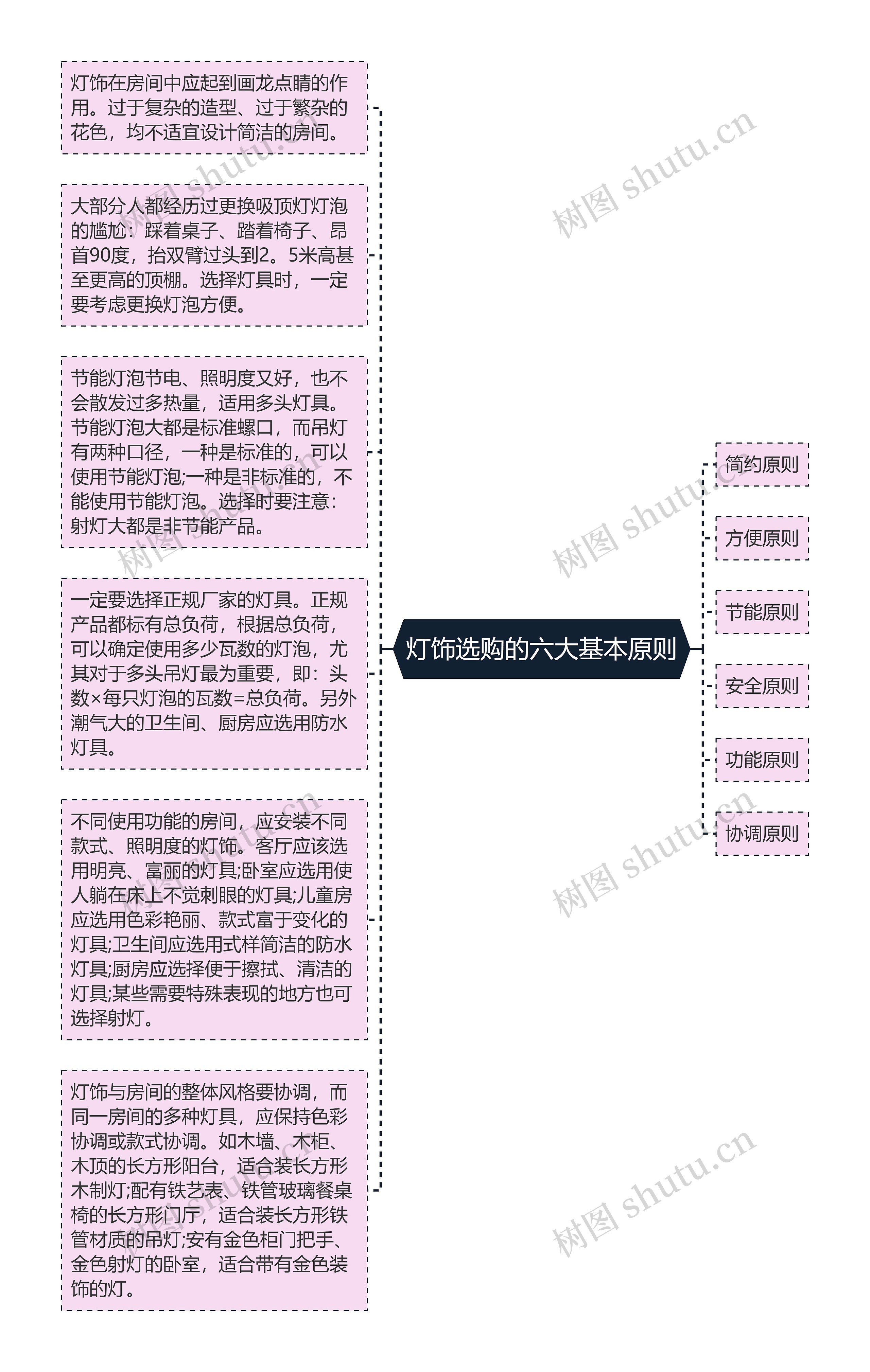 灯饰选购的六大基本原则思维导图