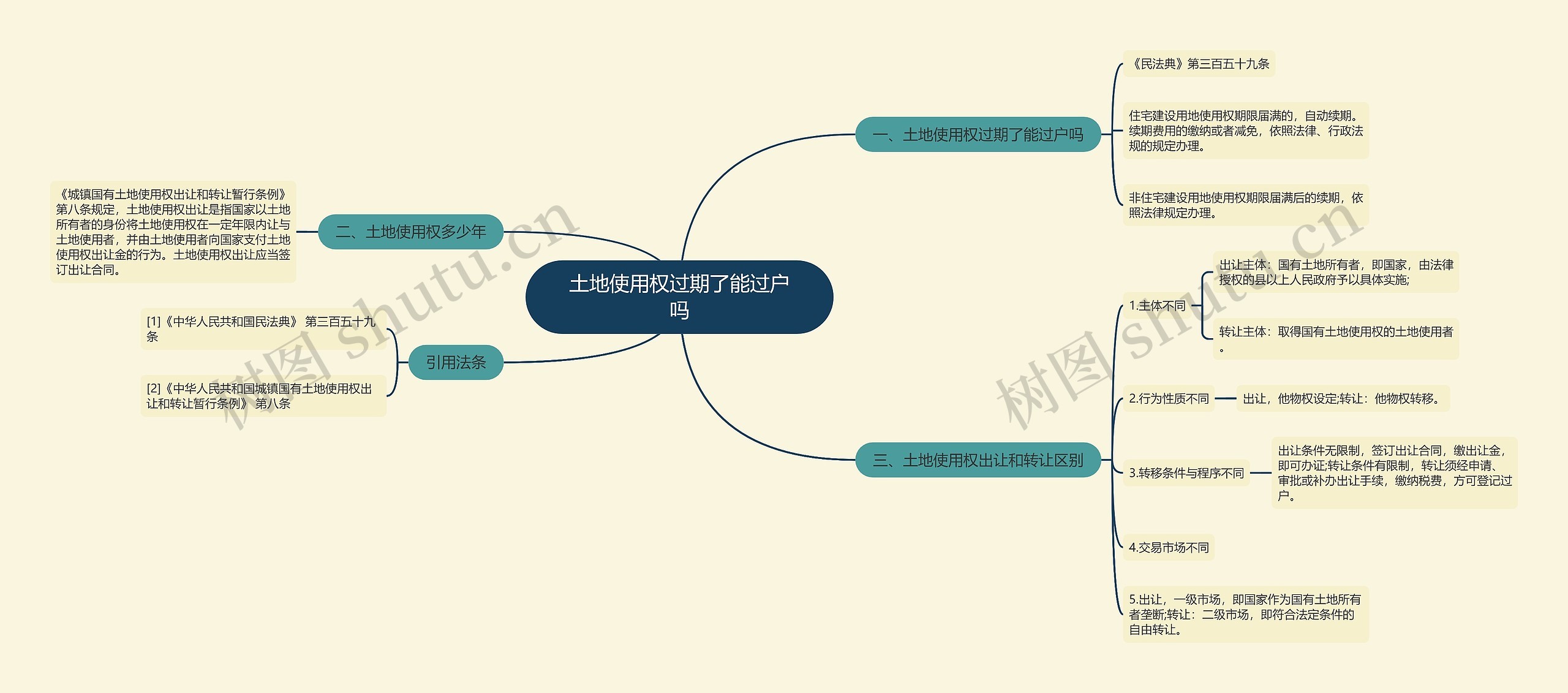 土地使用权过期了能过户吗思维导图