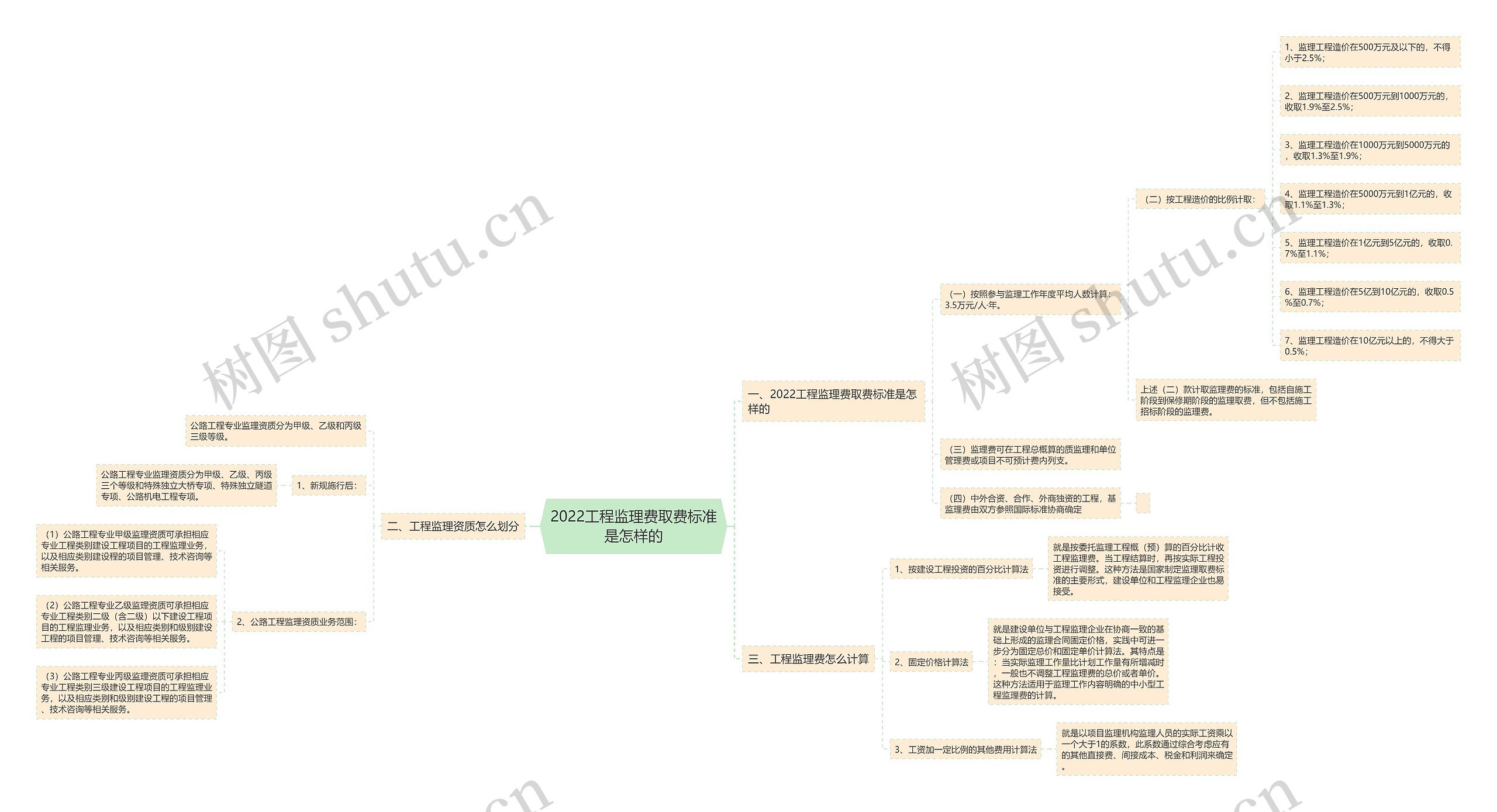 2022工程监理费取费标准是怎样的思维导图