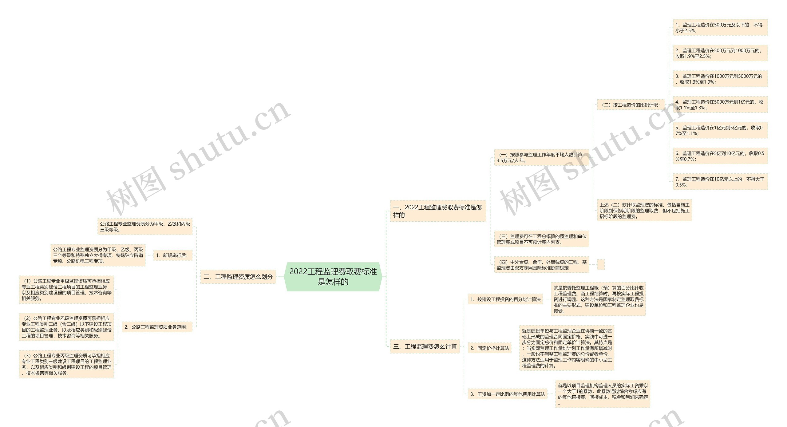 2022工程监理费取费标准是怎样的 2022工程监理费取费标准是怎样的
