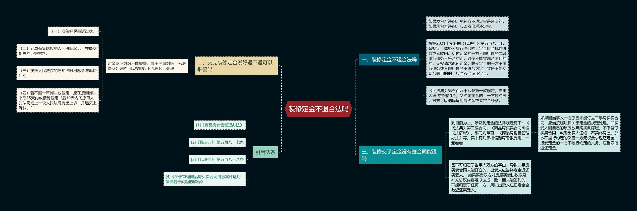 装修定金不退合法吗思维导图