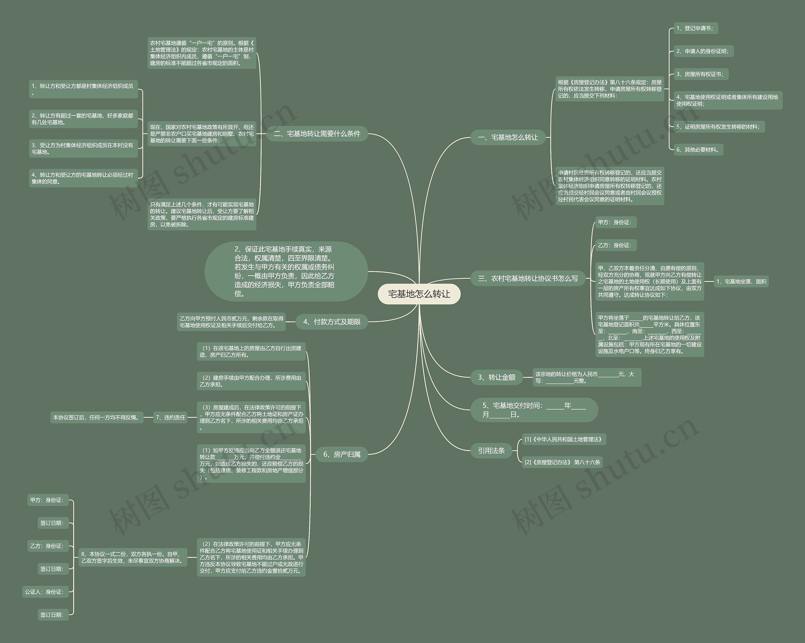 宅基地怎么转让思维导图