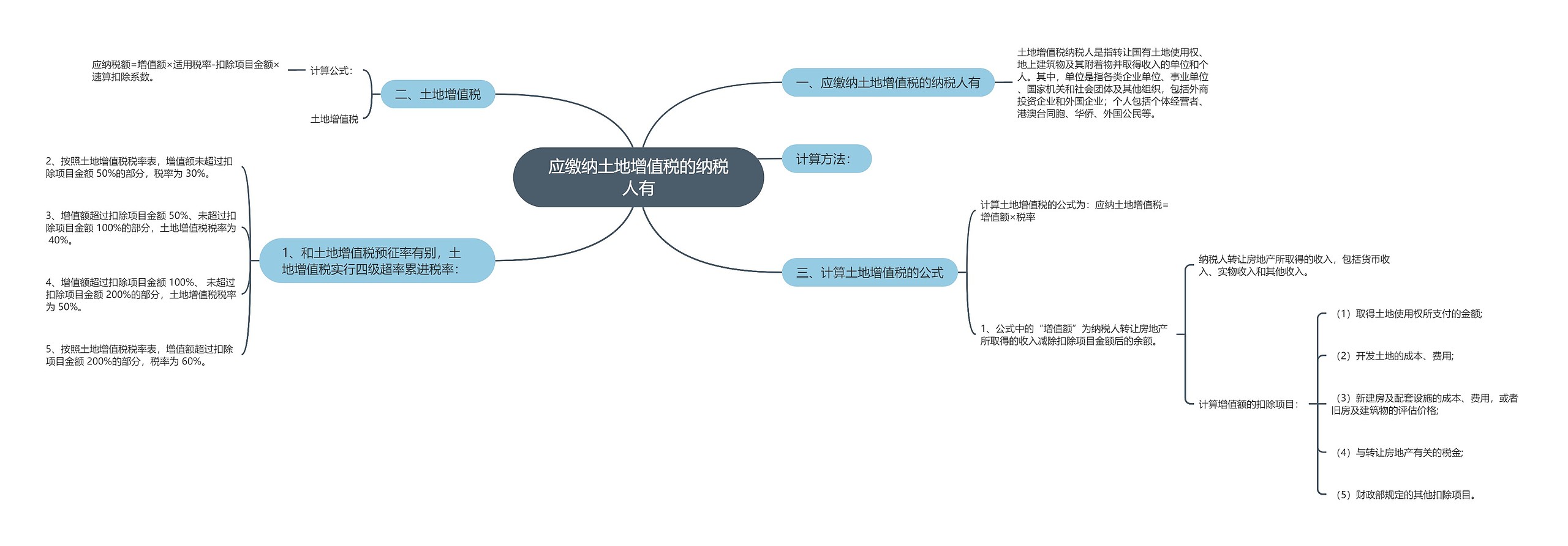 应缴纳土地增值税的纳税人有思维导图